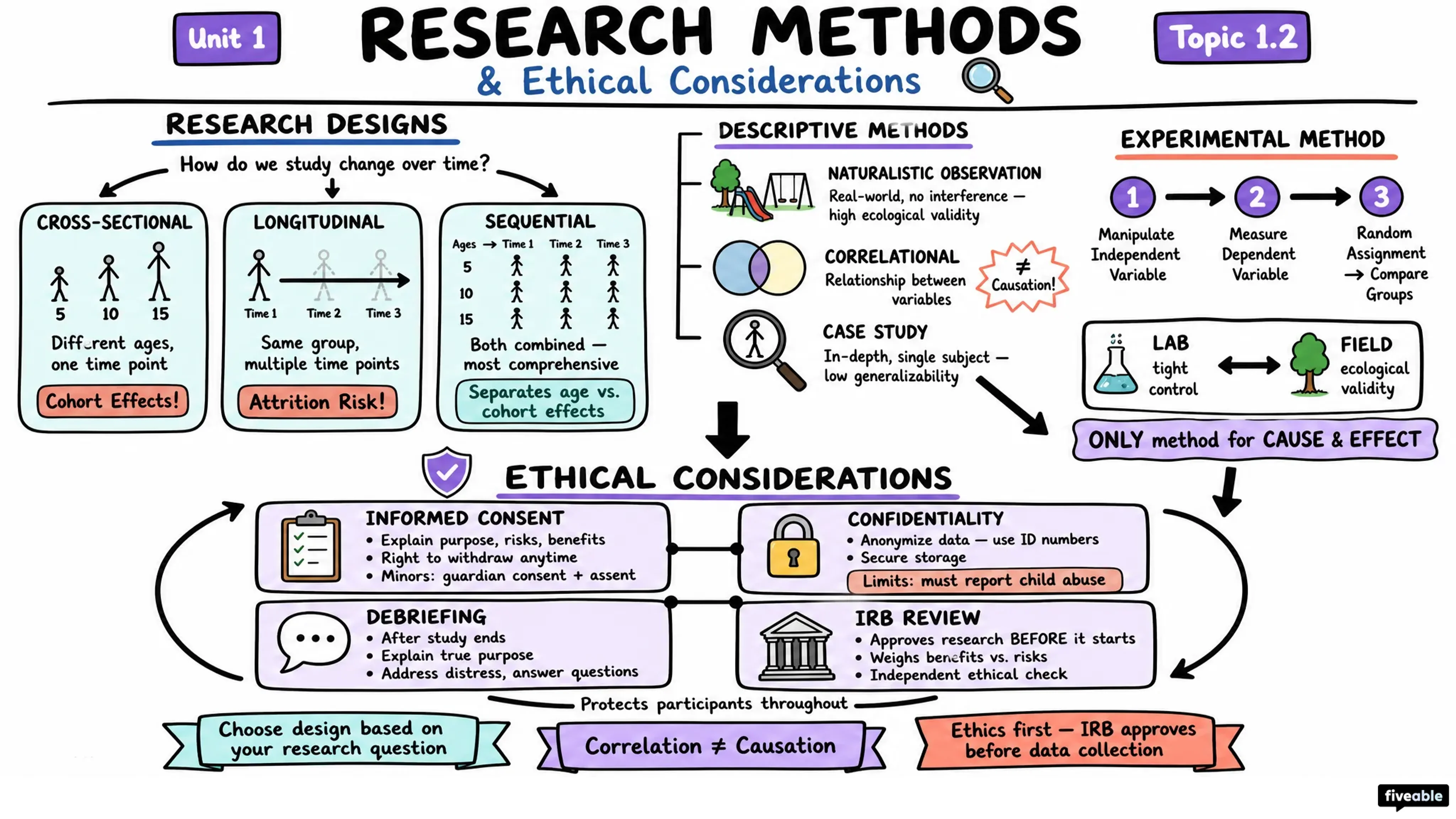 1.2 Research Methods and Ethical Considerations - Developmental Psychology - Unit 1 visual cheatsheet