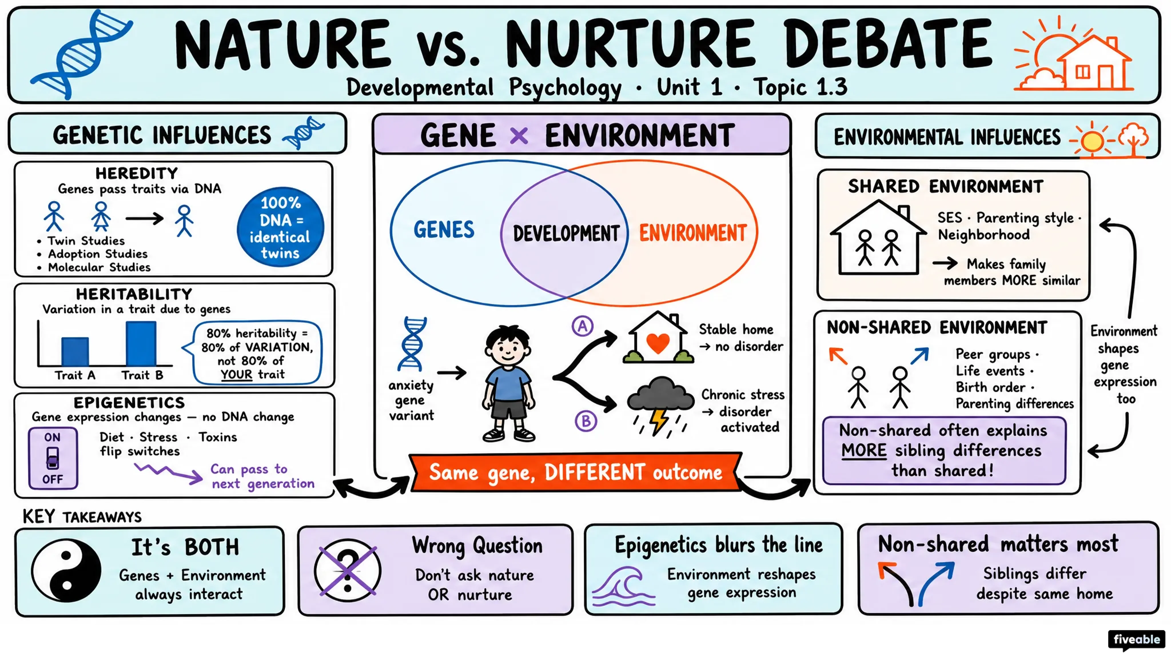 1.3 Nature vs. Nurture Debate - Developmental Psychology - Unit 1 visual cheatsheet