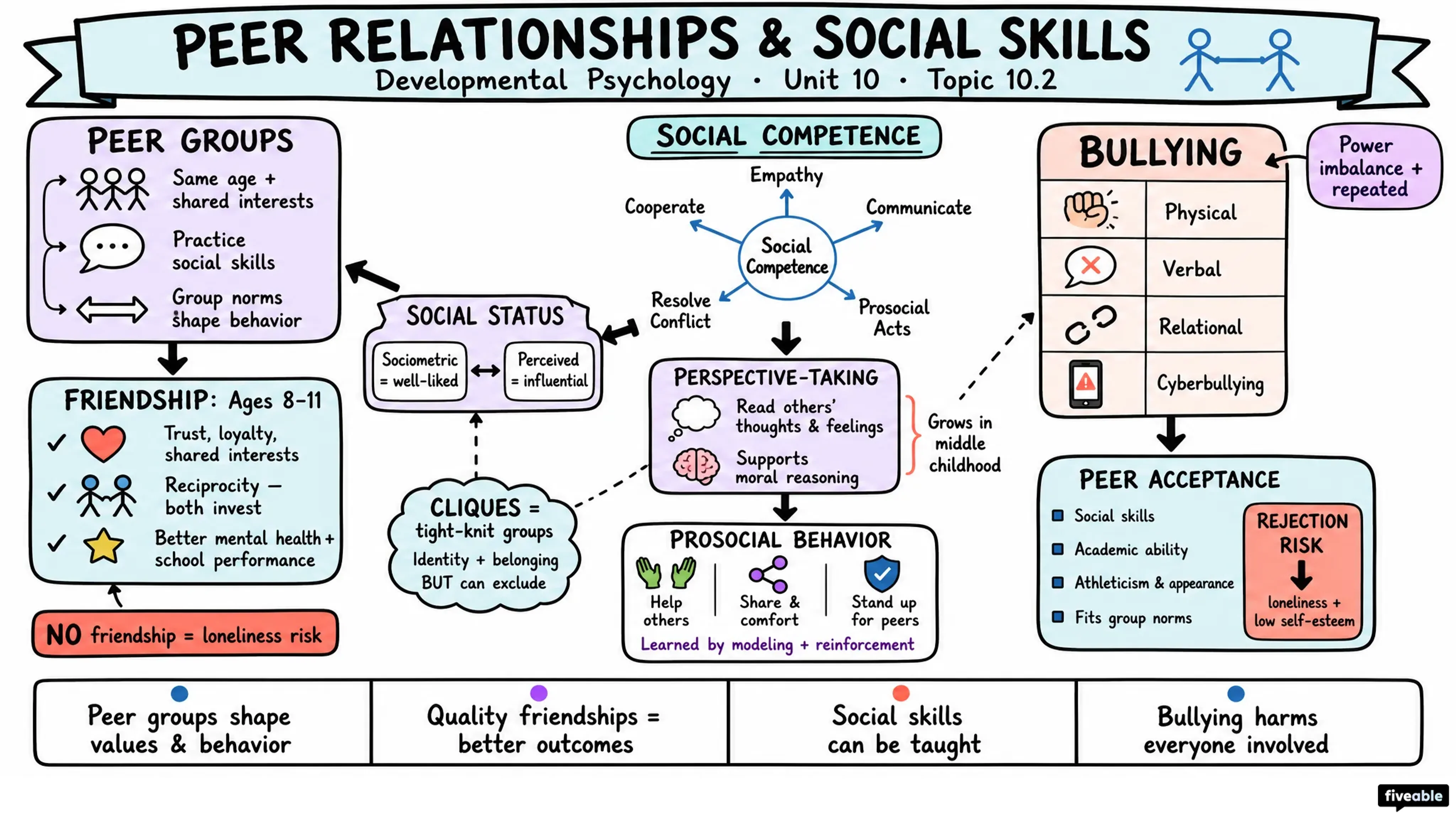 10.2 Peer Relationships and Social Skills - Developmental Psychology - Unit 10 visual cheatsheet