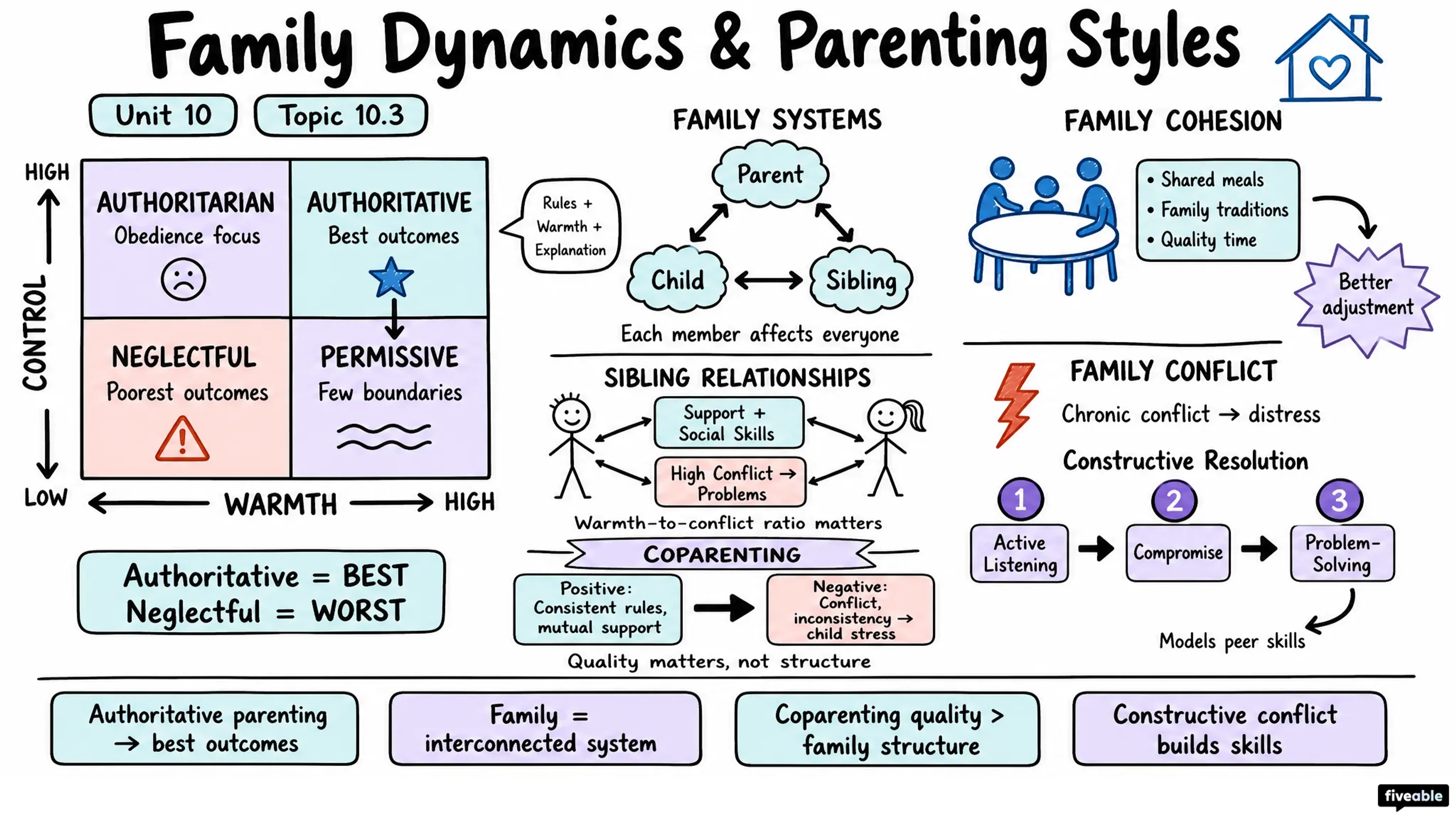 10.3 Family Dynamics and Parenting Styles - Developmental Psychology - Unit 10 visual cheatsheet