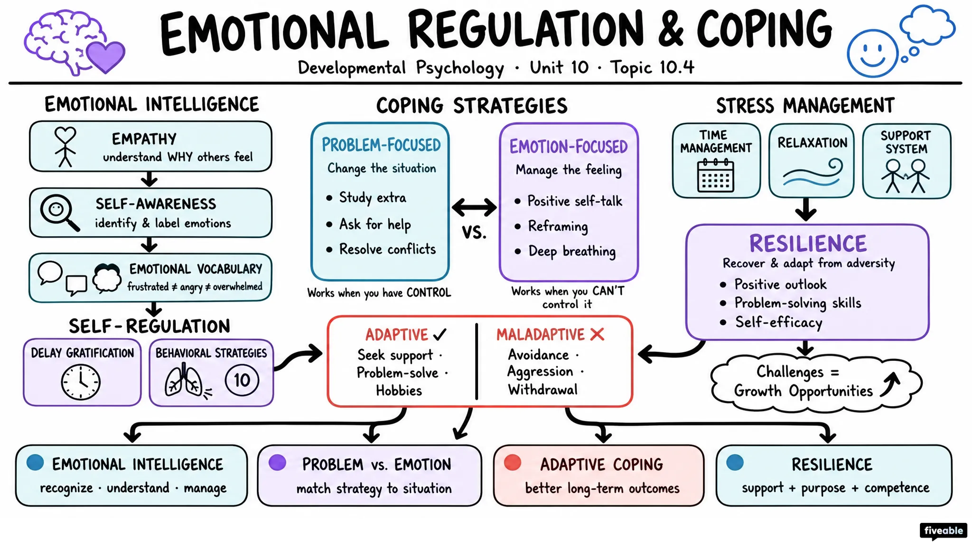 10.4 Emotional Regulation and Coping Strategies - Developmental Psychology - Unit 10 visual cheatsheet
