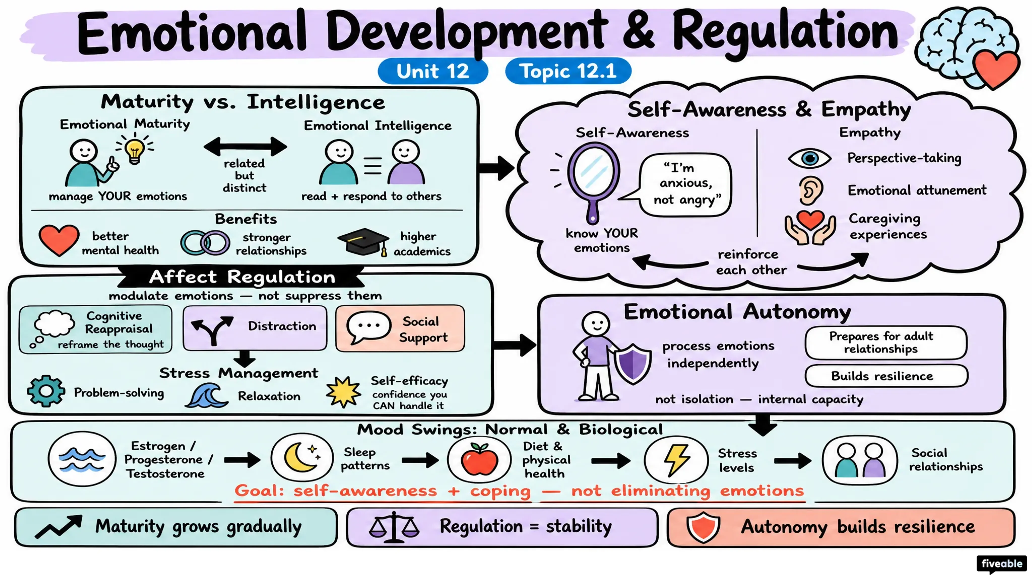 12.1 Emotional Development and Regulation - Developmental Psychology - Unit 12 visual cheatsheet