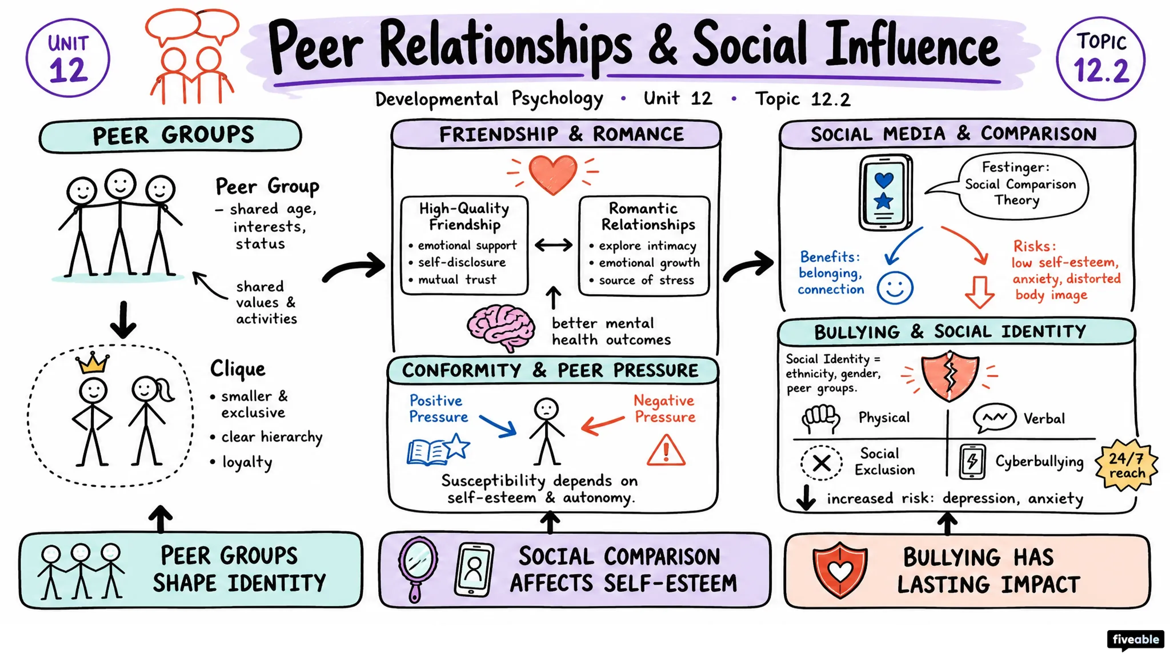 12.2 Peer Relationships and Social Influence - Developmental Psychology - Unit 12 visual cheatsheet