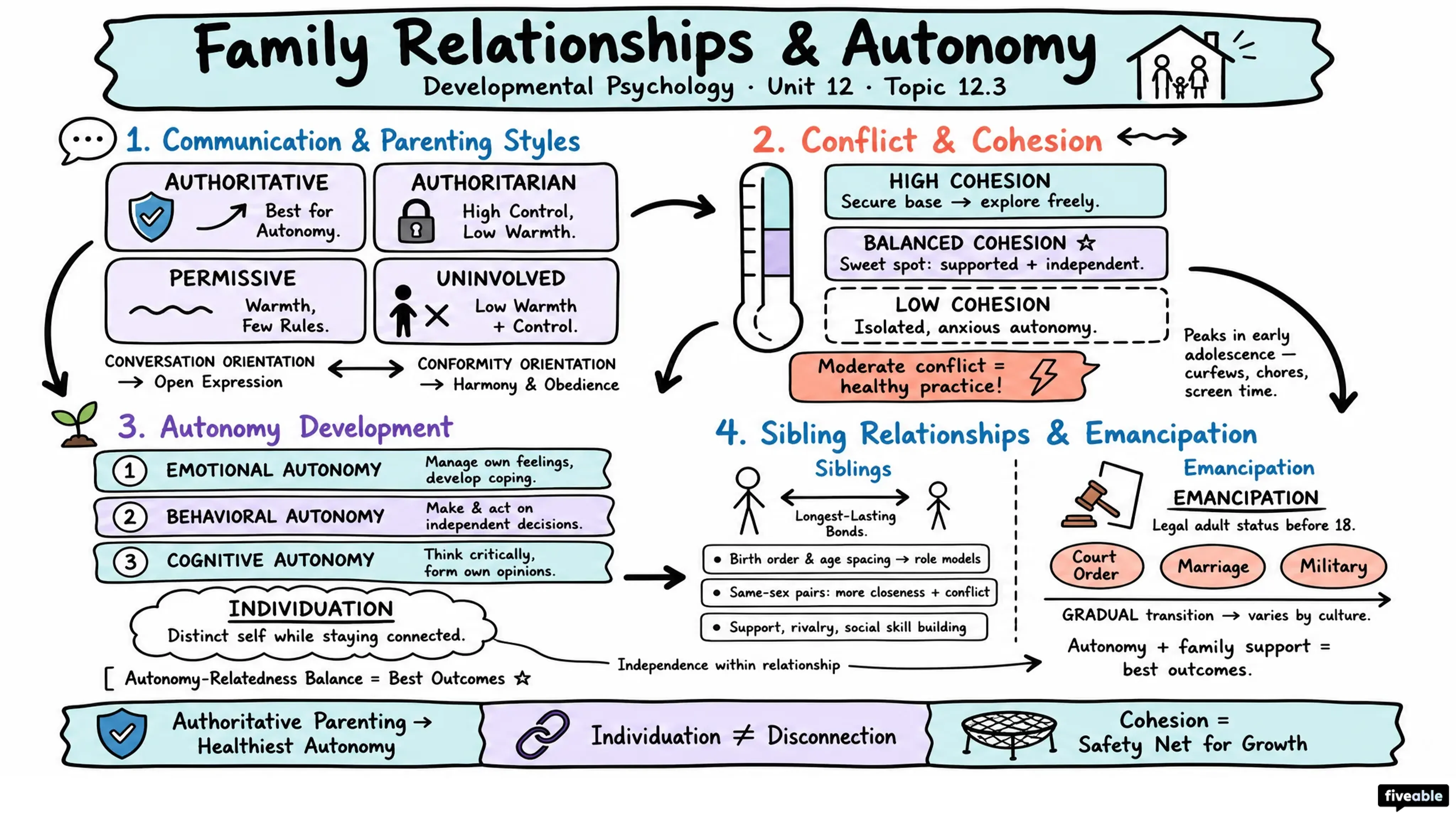 12.3 Family Relationships and Autonomy - Developmental Psychology - Unit 12 visual cheatsheet