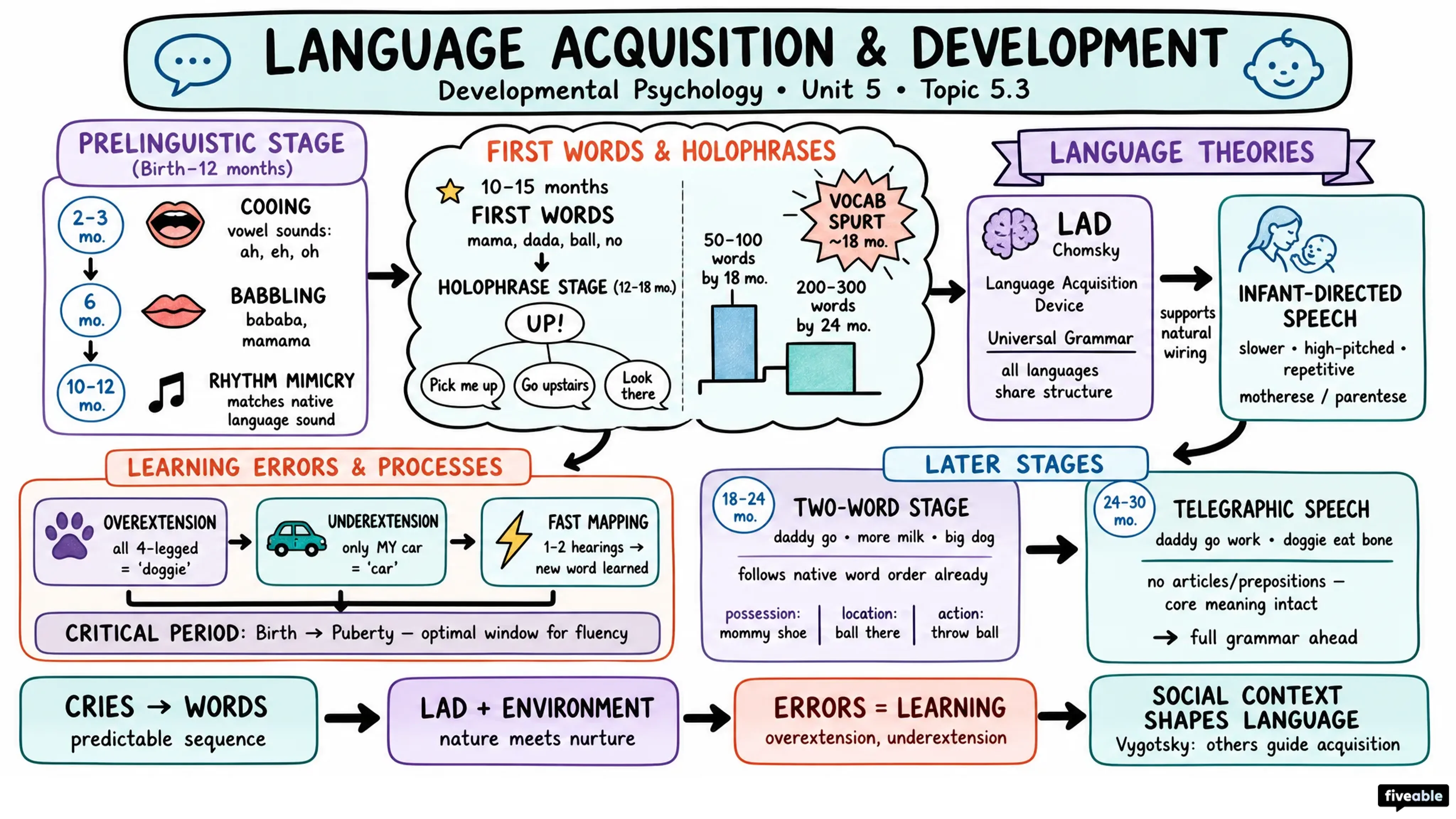 5.3 Language Acquisition and Development - Developmental Psychology - Unit 5 visual cheatsheet