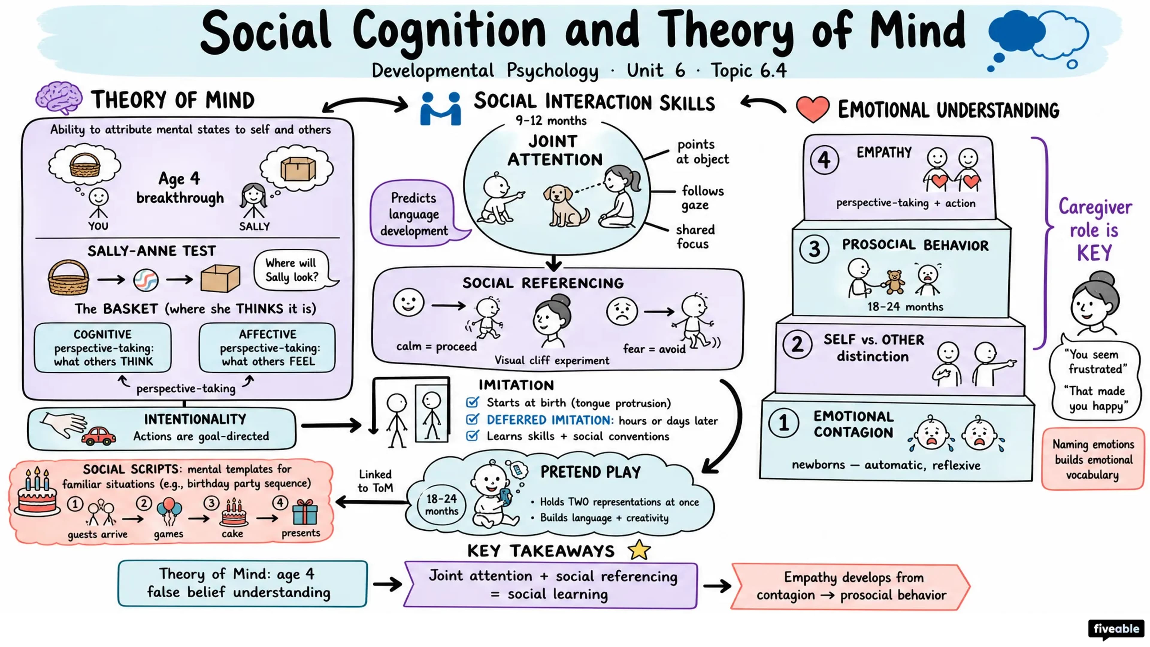 6.4 Social Cognition and Theory of Mind - Developmental Psychology - Unit 6 visual cheatsheet