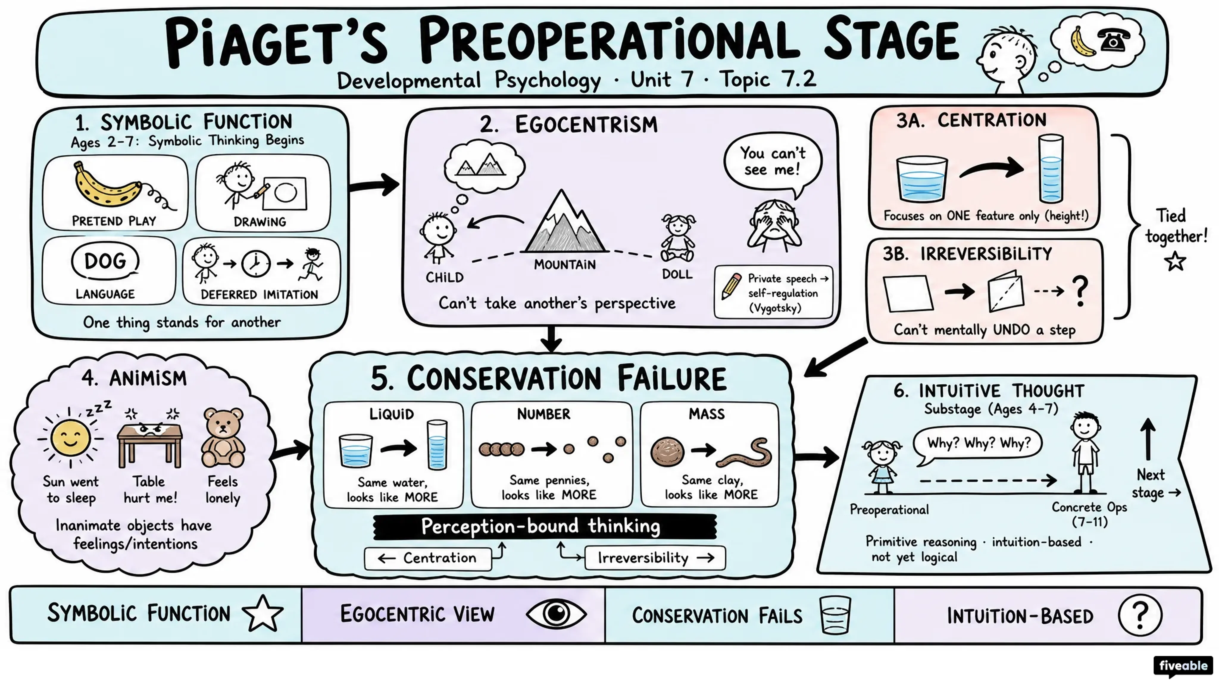 7.2 Piaget's Preoperational Stage - Developmental Psychology - Unit 7 visual cheatsheet