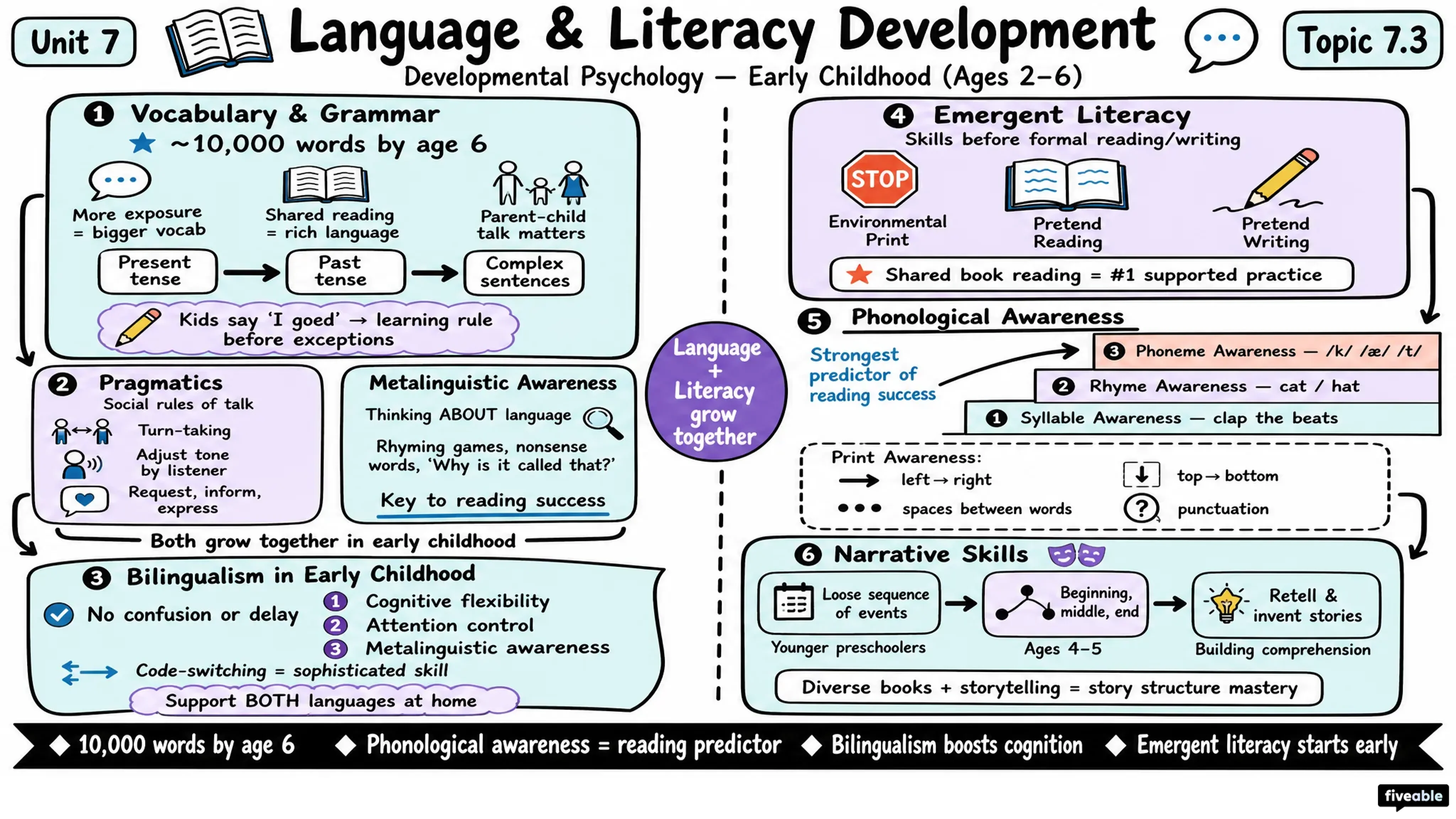 7.3 Language and Literacy Development - Developmental Psychology - Unit 7 visual cheatsheet