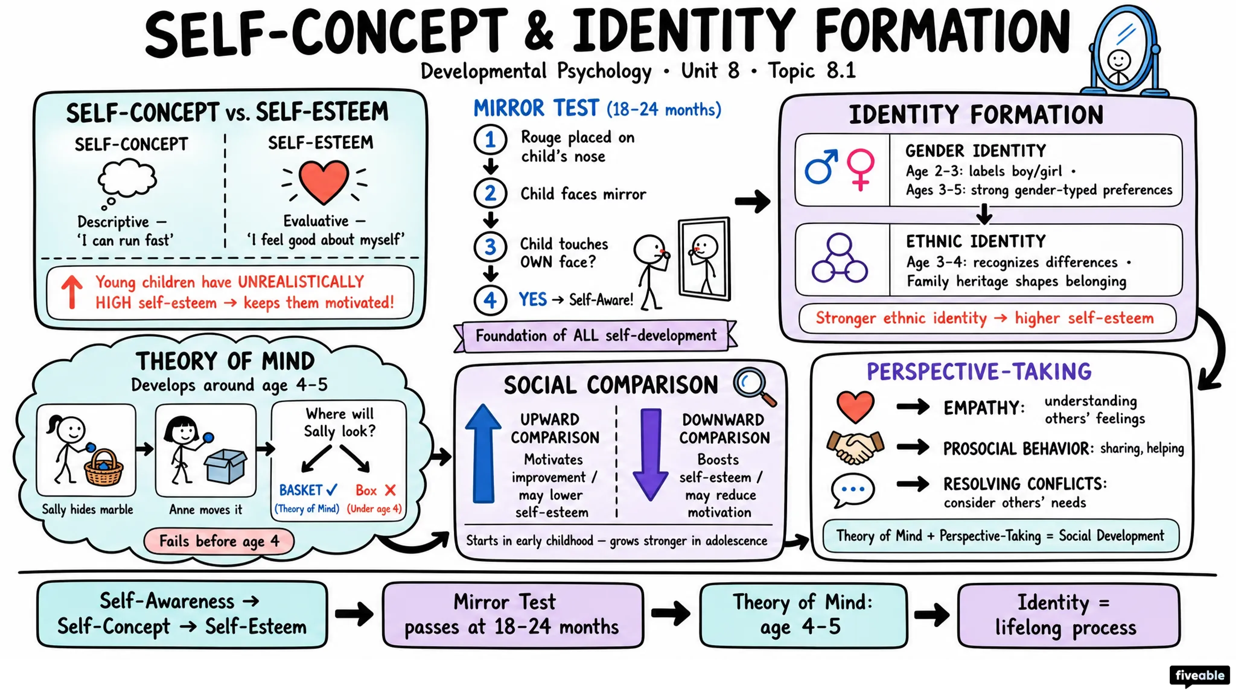 8.1 Self-Concept and Identity Formation - Developmental Psychology - Unit 8 visual cheatsheet