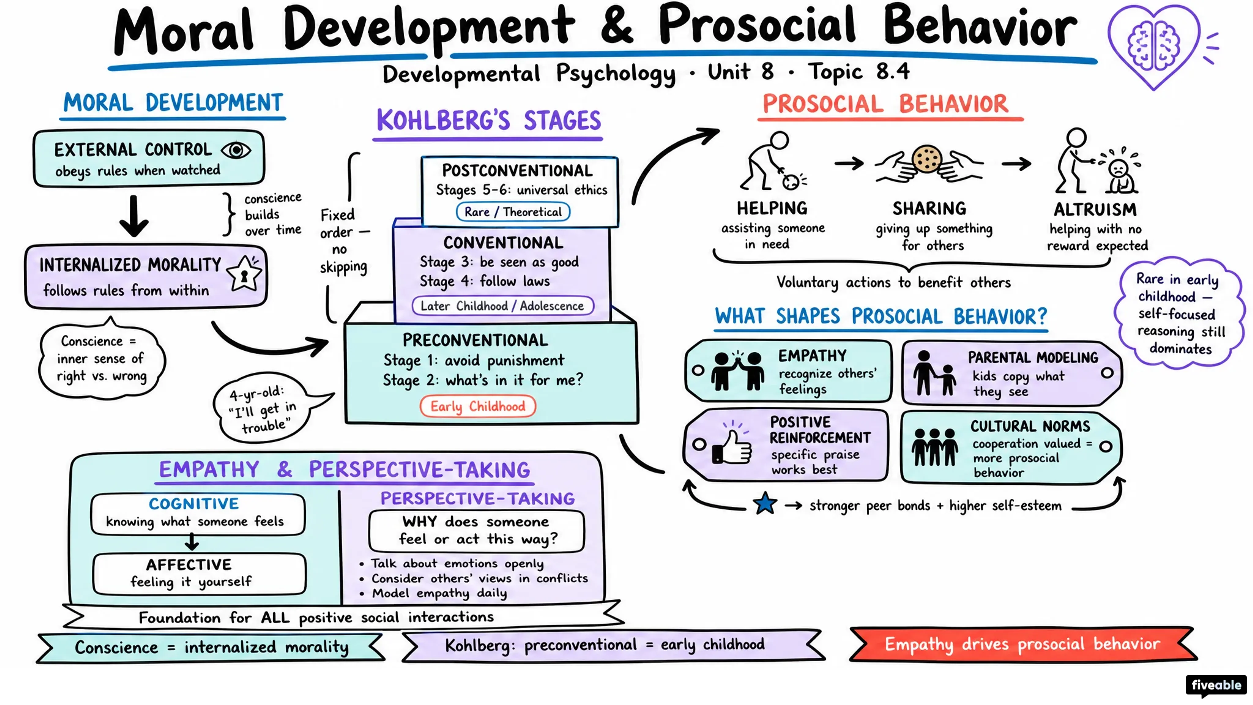 8.4 Moral Development and Prosocial Behavior - Developmental Psychology - Unit 8 visual cheatsheet