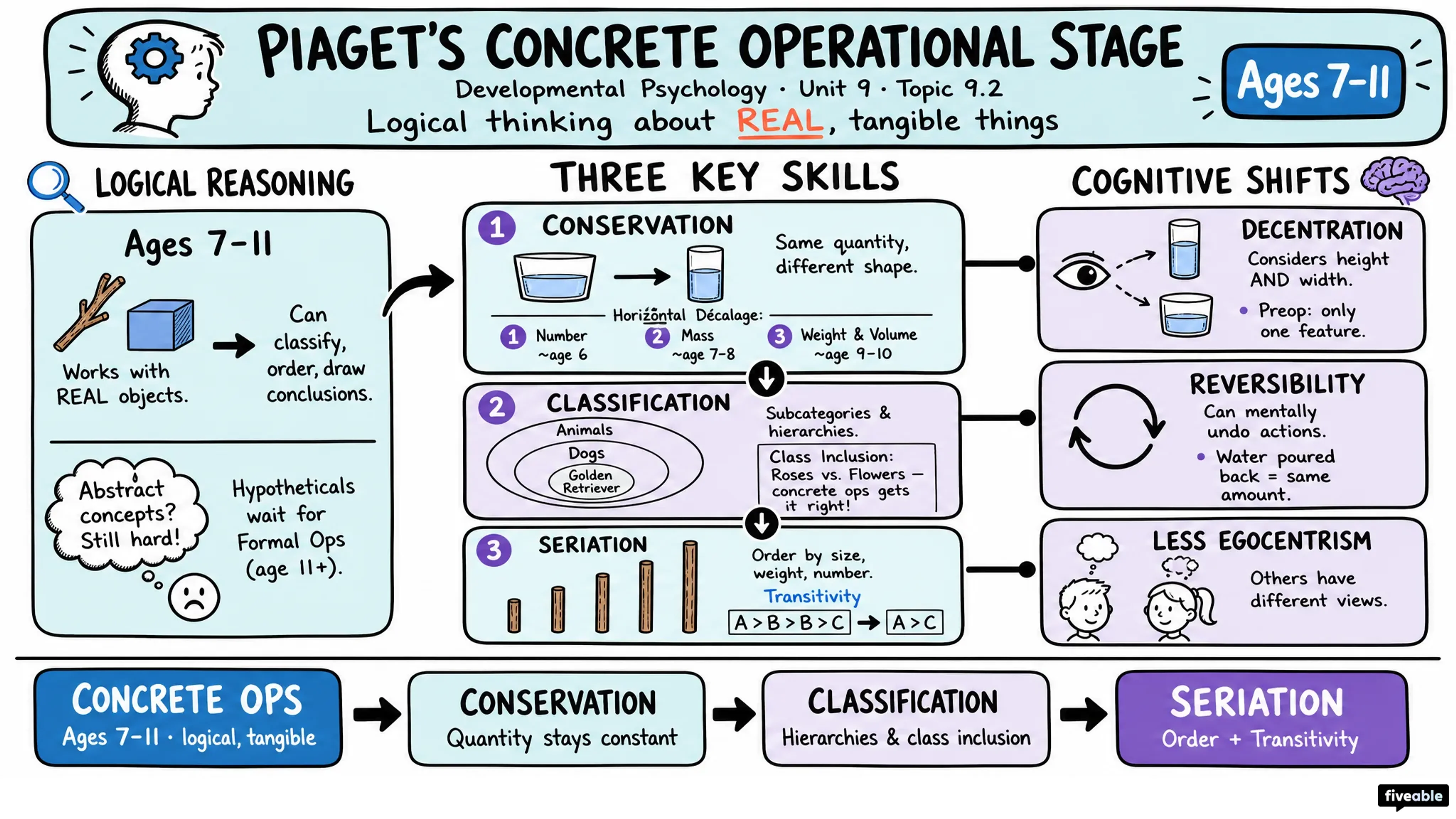 9.2 Piaget's Concrete Operational Stage - Developmental Psychology - Unit 9 visual cheatsheet