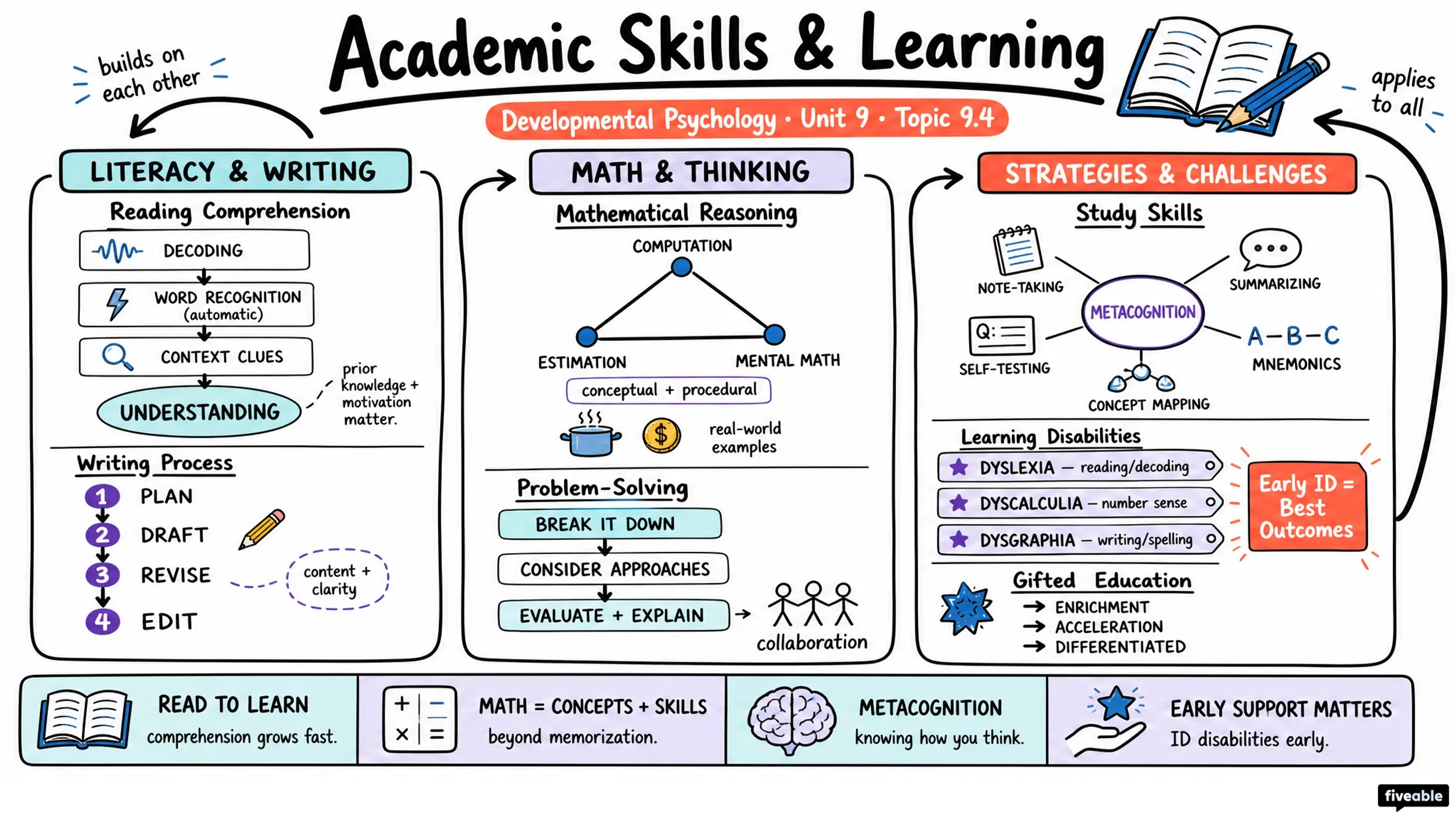 9.4 Academic Skills and Learning - Developmental Psychology - Unit 9 visual cheatsheet