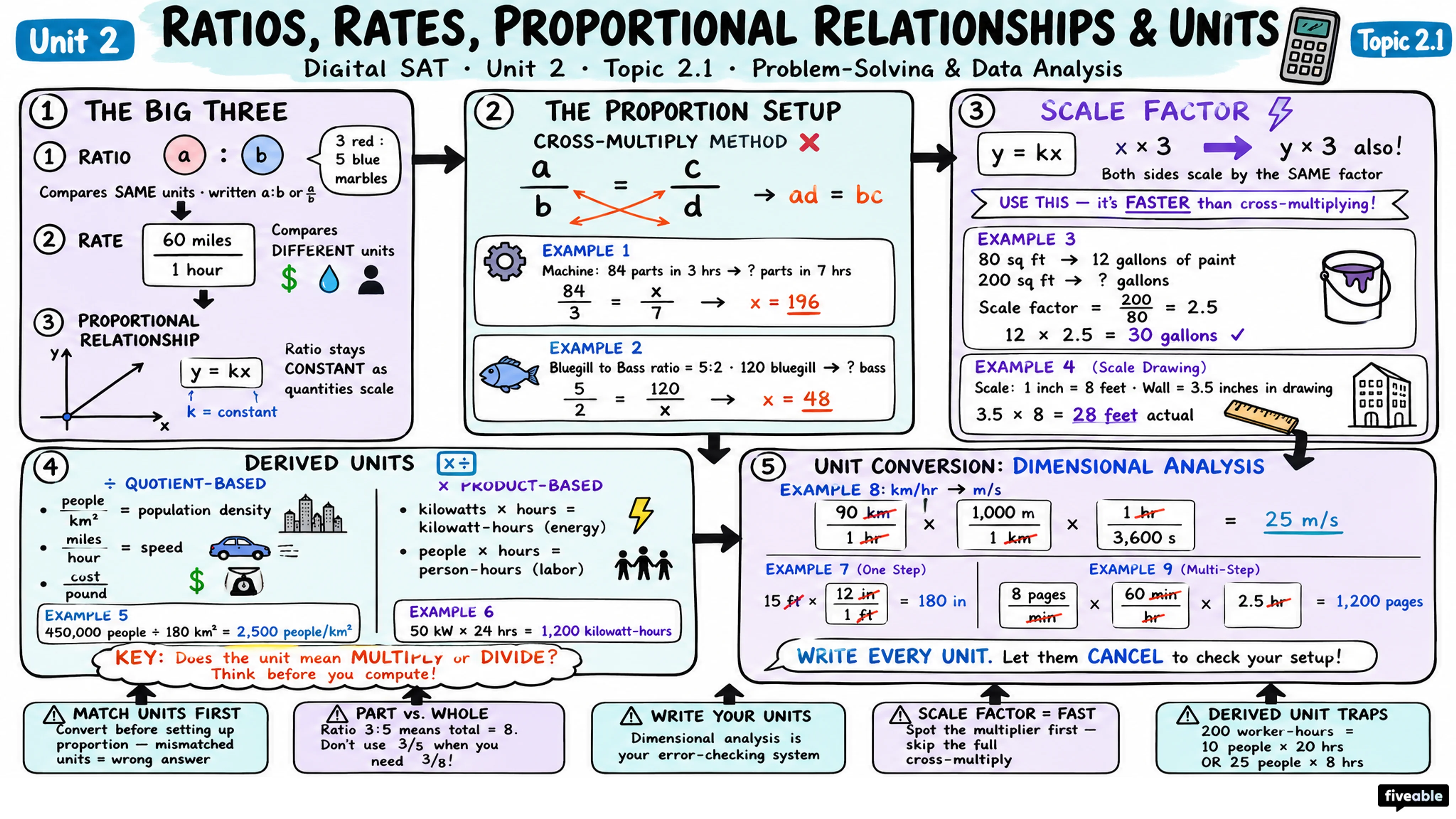 2.1 Ratios, Rates, Proportional Relationships, and Units - Digital SAT - Unit 2 visual cheatsheet