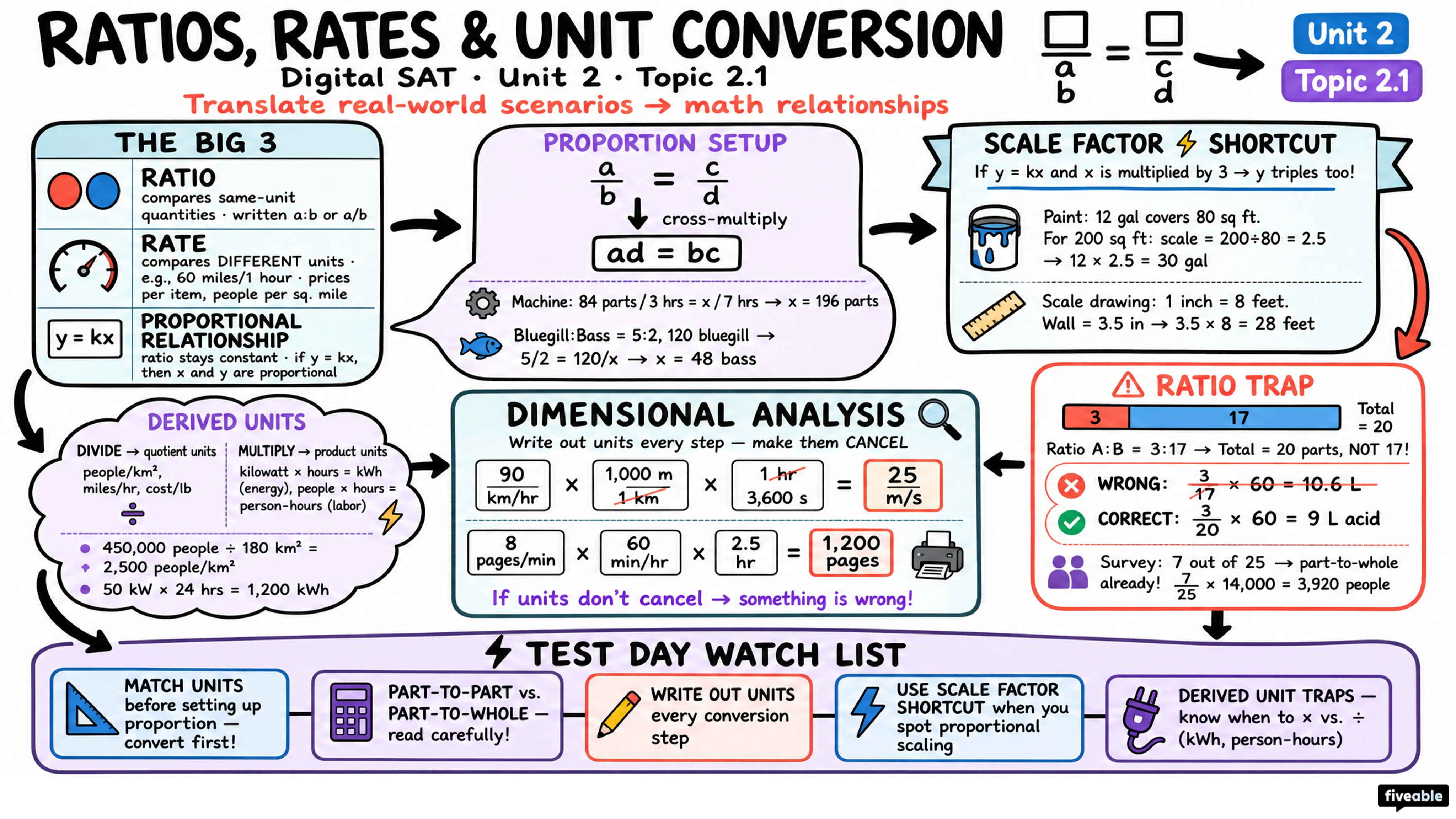 2.1 Ratios, Rates, Proportional Relationships, and Units - Digital SAT - Unit 2 visual cheatsheet