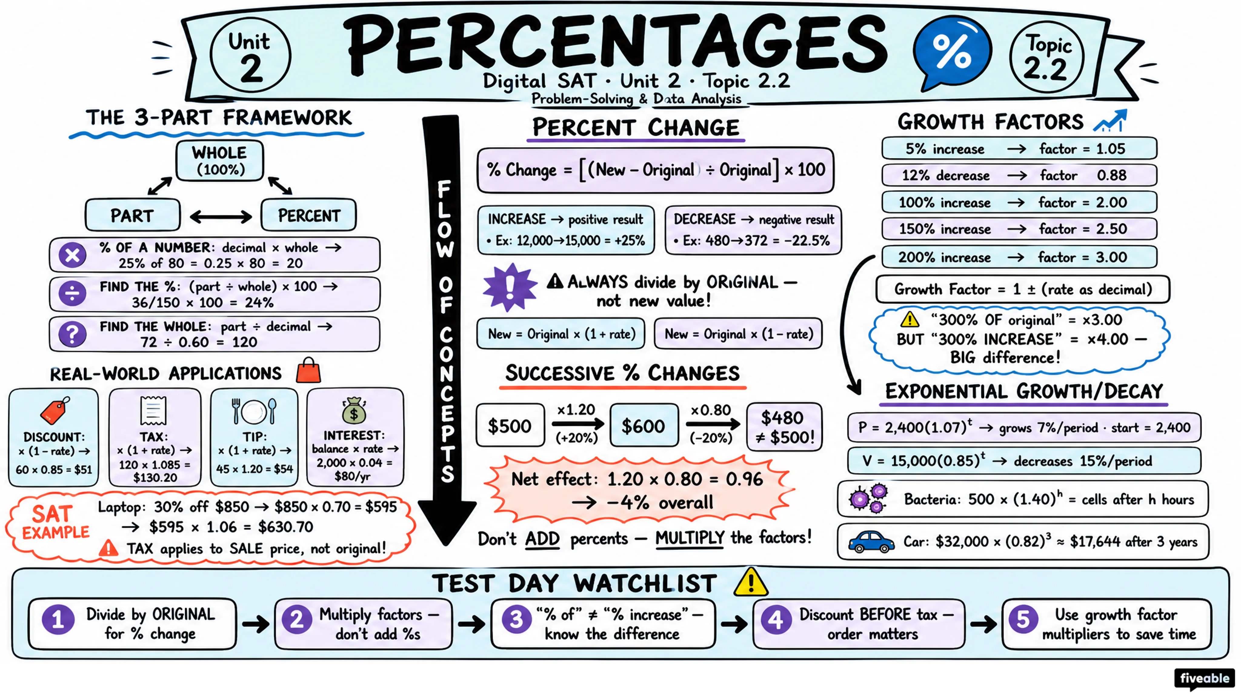 2.2 Percentages - Digital SAT - Unit 2 visual cheatsheet