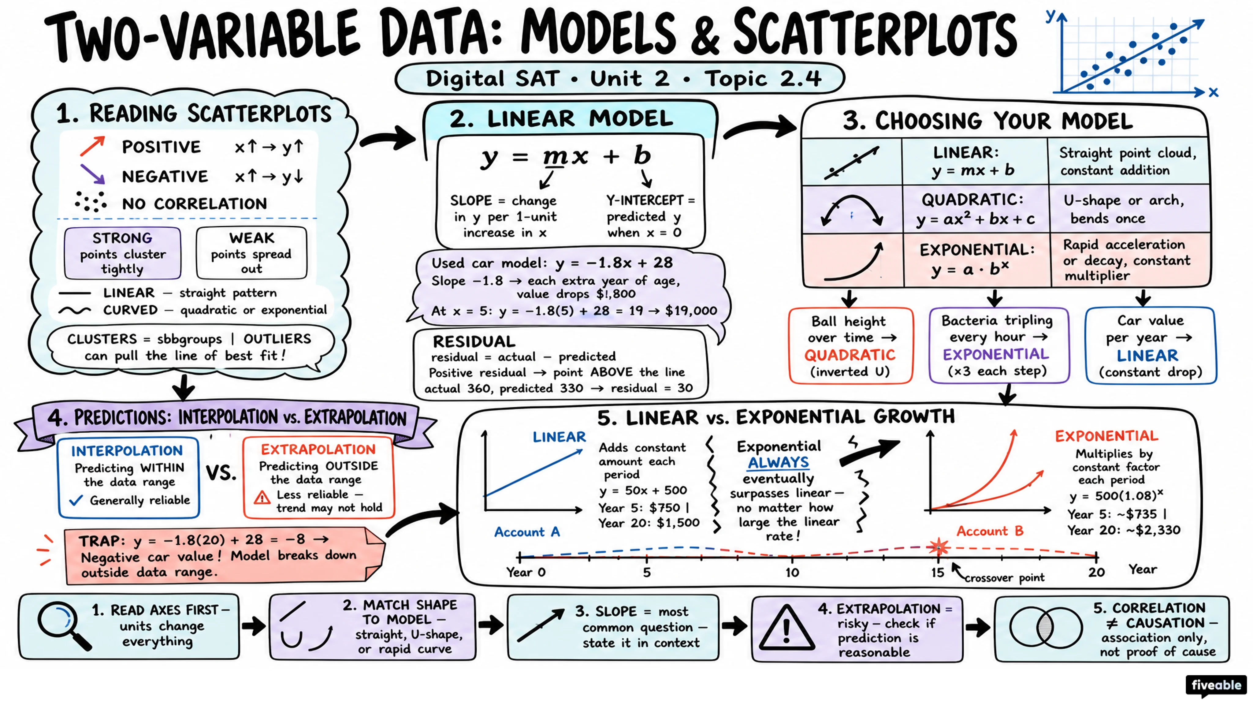 2.4 Two-Variable Data: Models and Scatterplots - Digital SAT - Unit 2 visual cheatsheet