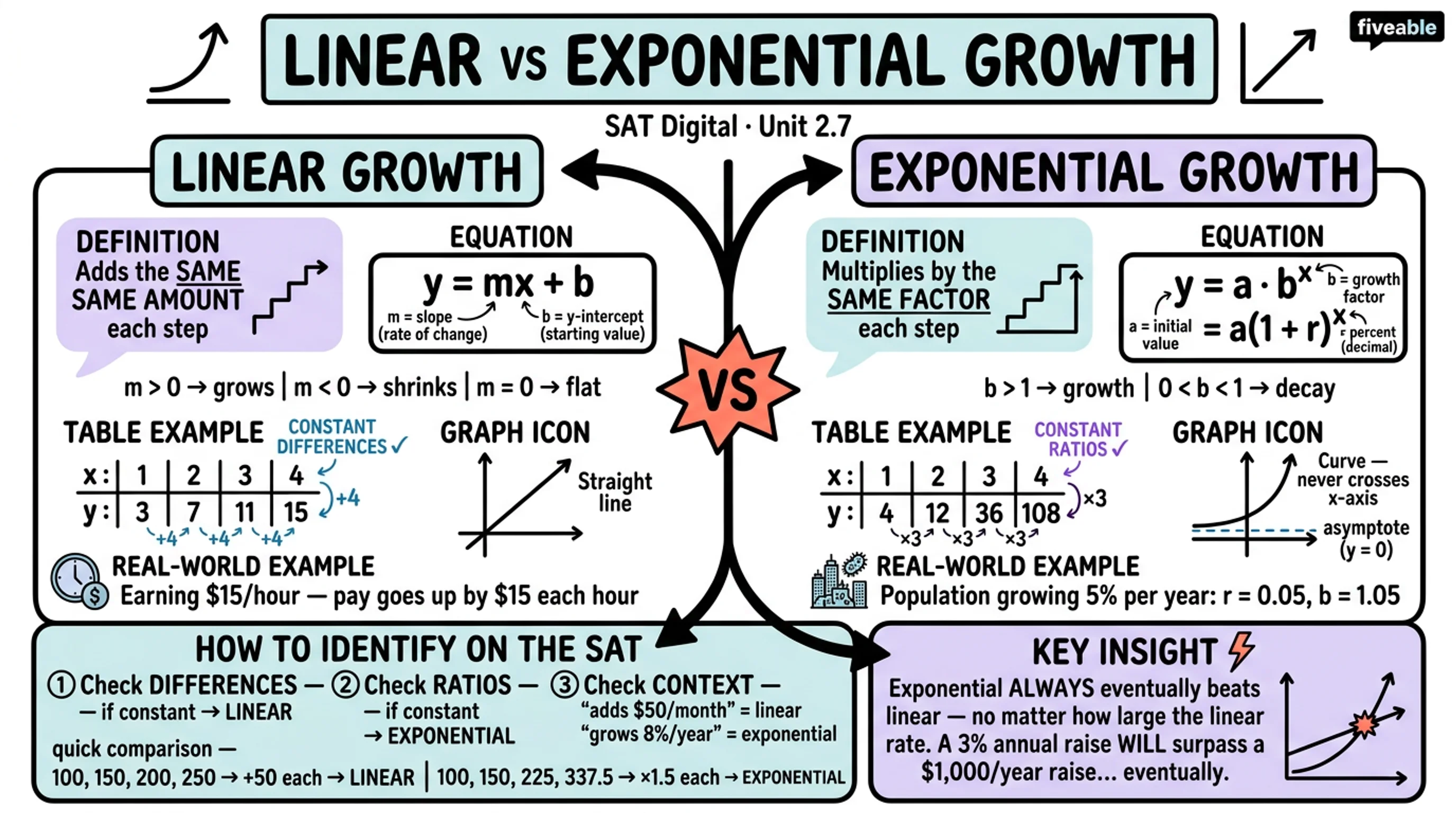 2.7 Linear and exponential growth - Digital SAT - Unit 2 visual cheatsheet
