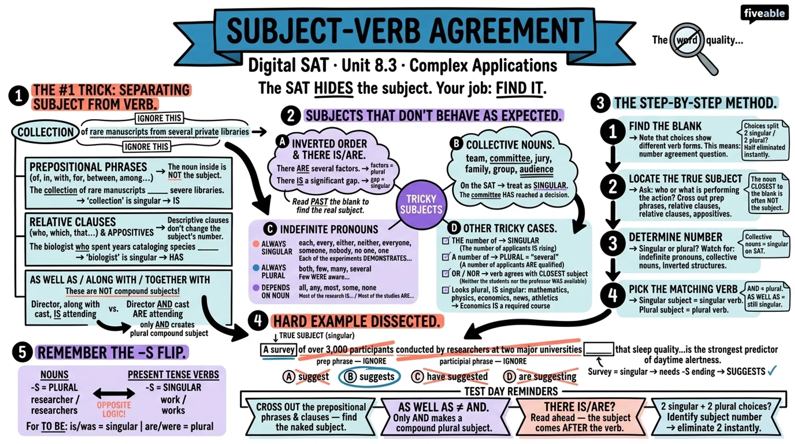 8.3 Subject-Verb Agreement - Digital SAT - Unit 8 visual cheatsheet