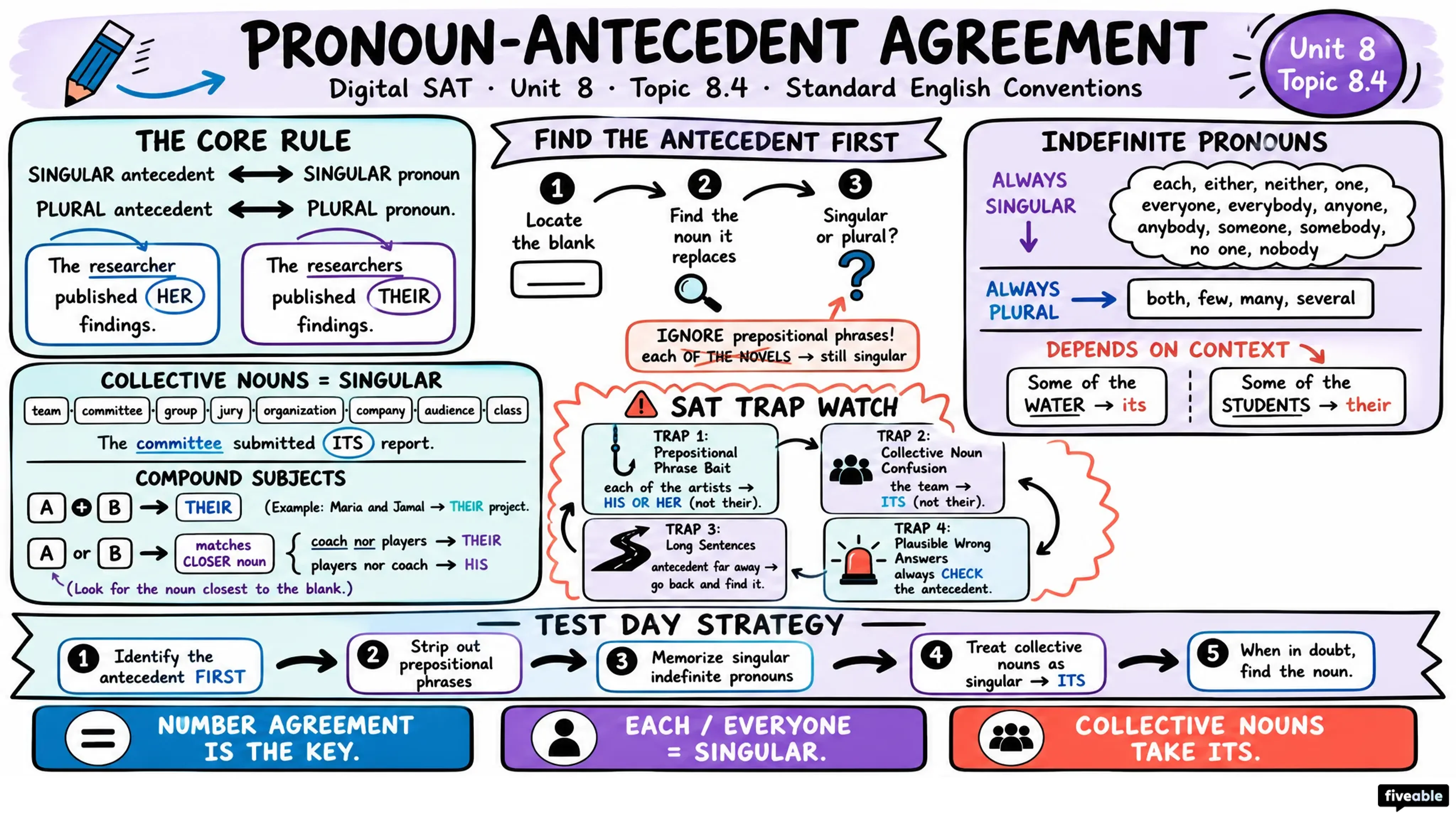 8.4 Pronoun-Antecedent Agreement - Digital SAT - Unit 8 visual cheatsheet