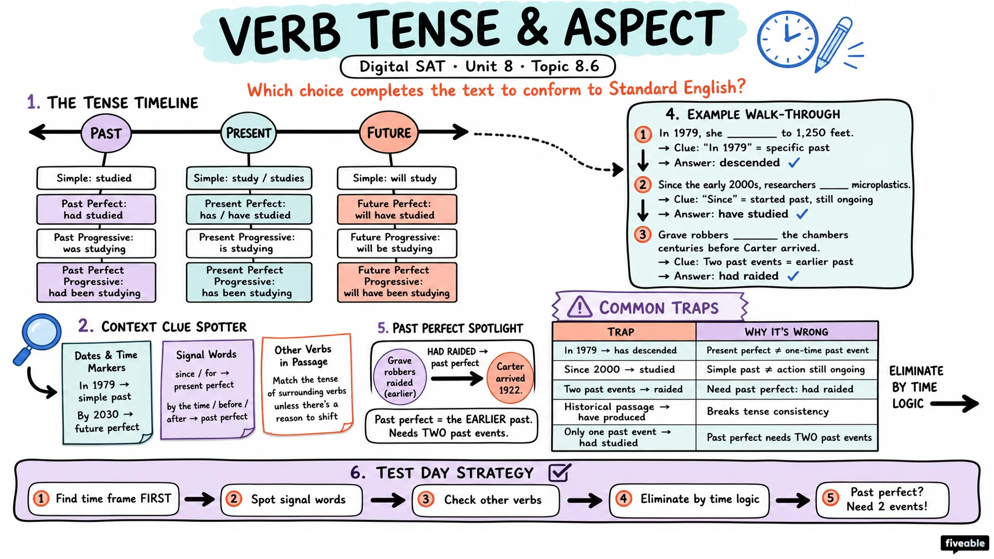 8.6 Verb Tense and Aspect - Digital SAT - Unit 8 visual cheatsheet