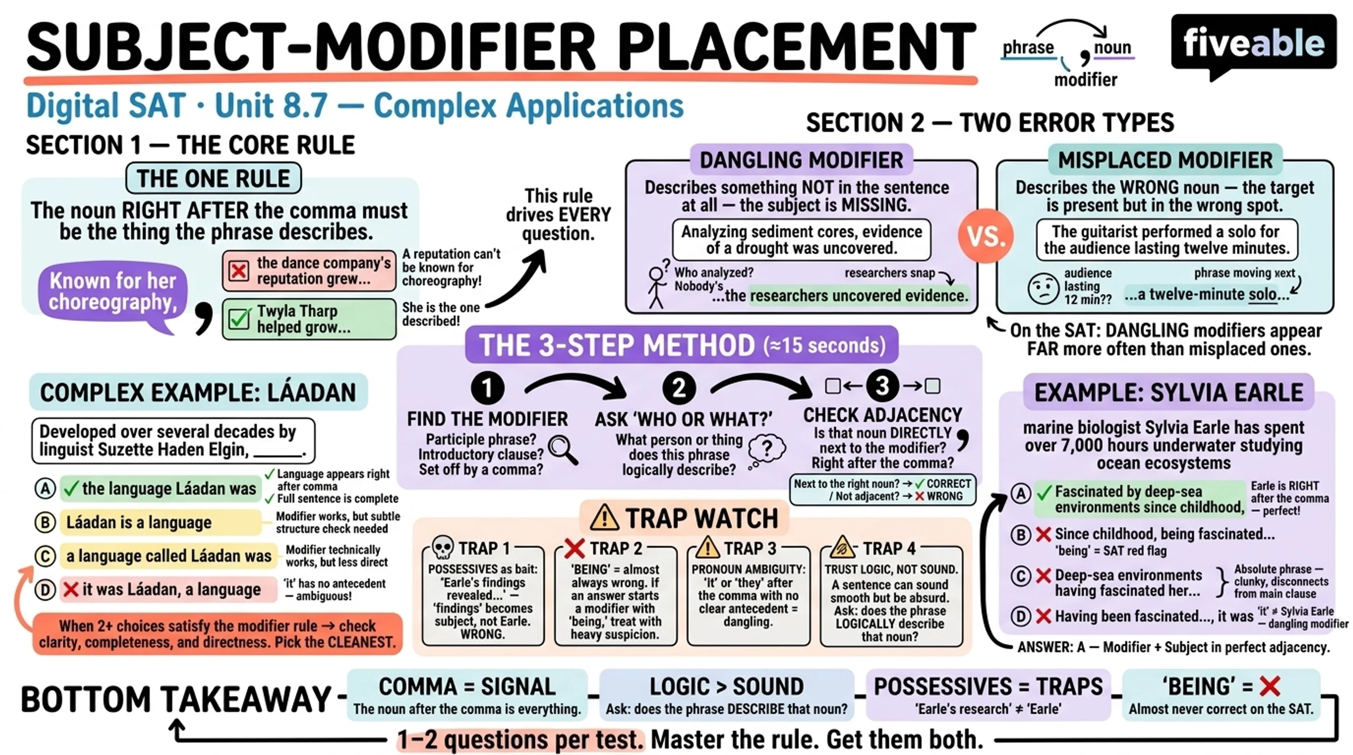8.7 Subject-Modifier Placement - Digital SAT - Unit 8 visual cheatsheet