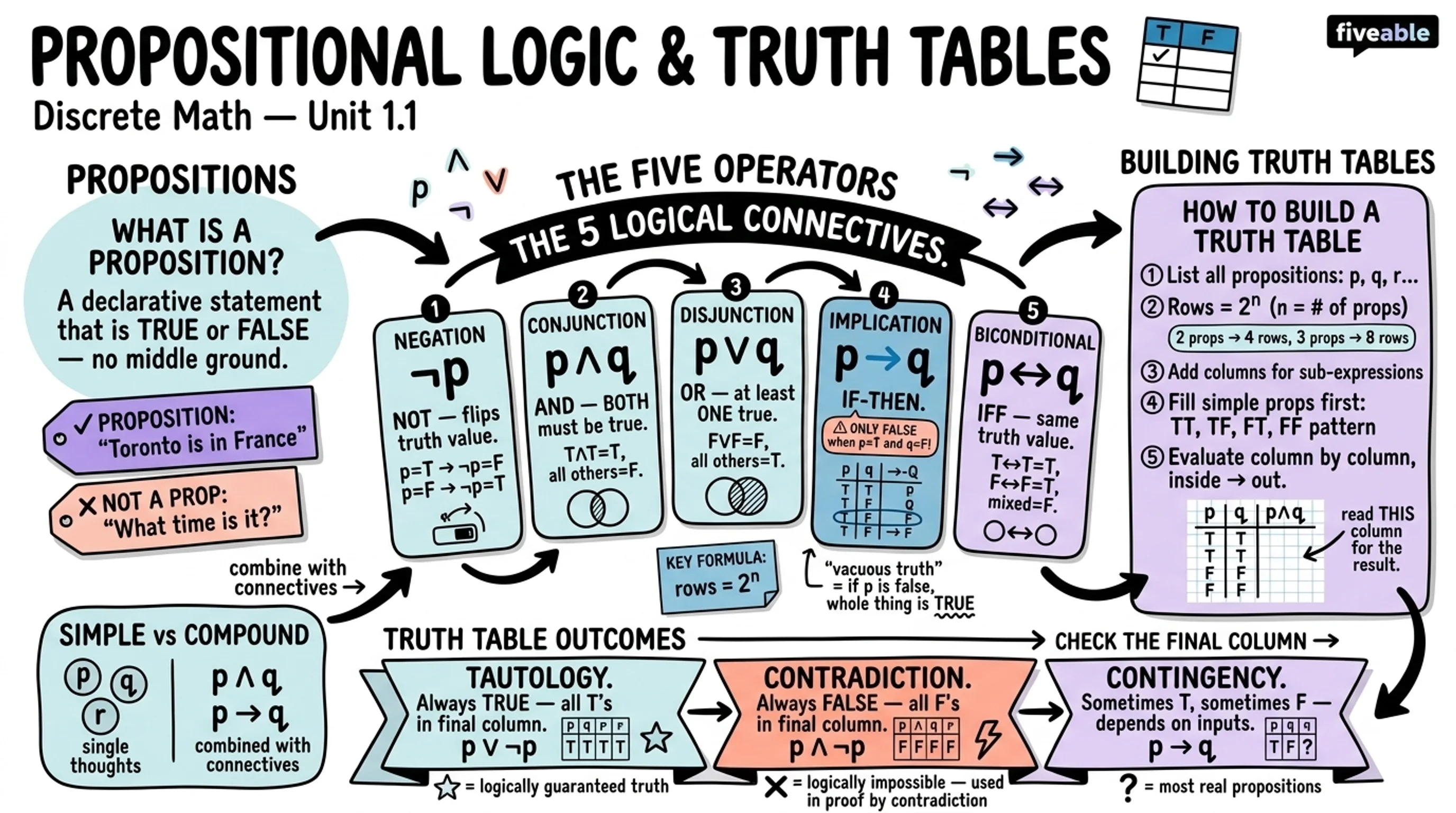 1.1 Propositional Logic and Truth Tables - Discrete Mathematics - Unit 1 visual cheatsheet
