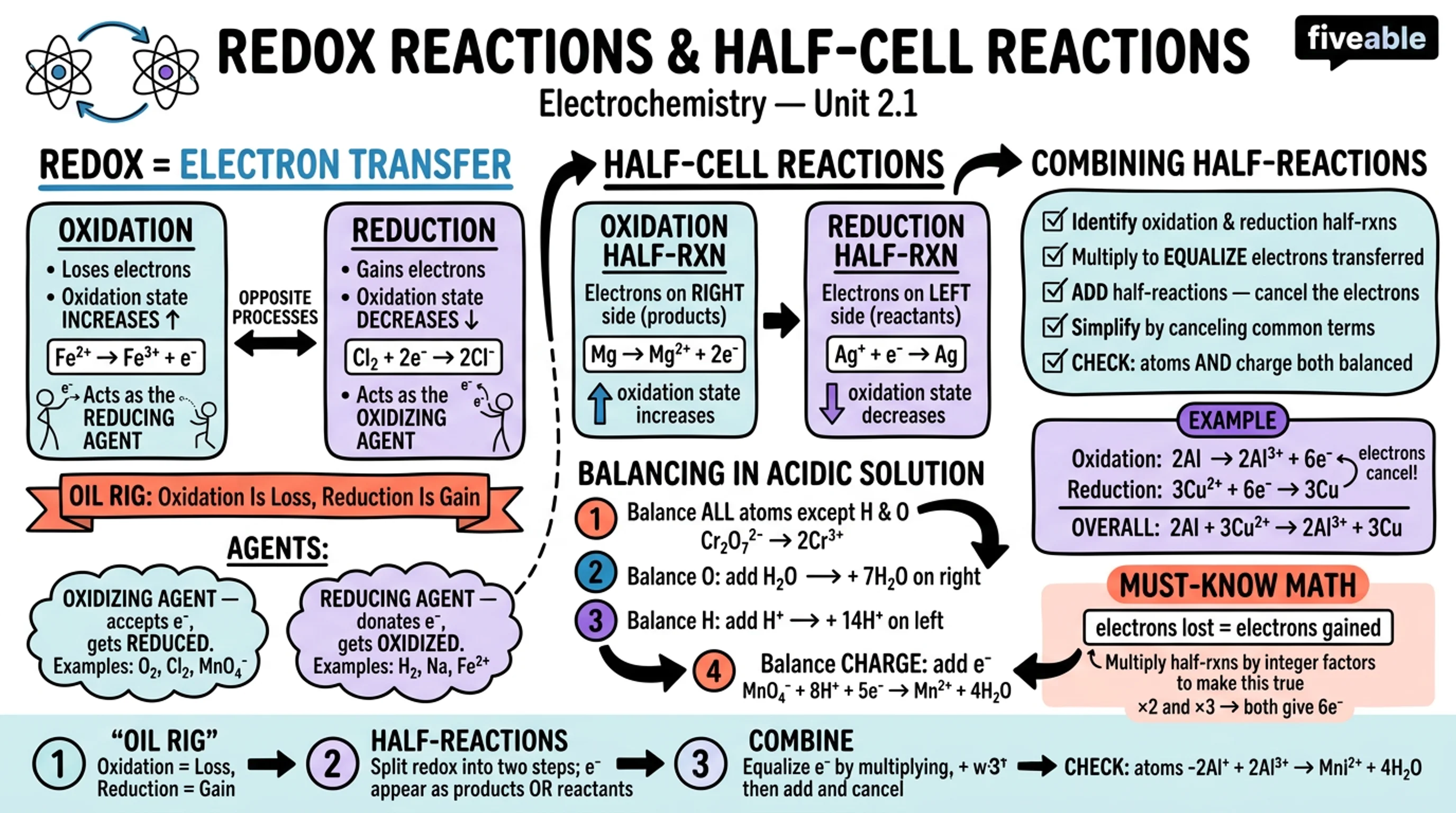 2.1 Redox Reactions and Half-Cell Reactions - Electrochemistry - Unit 2 visual cheatsheet