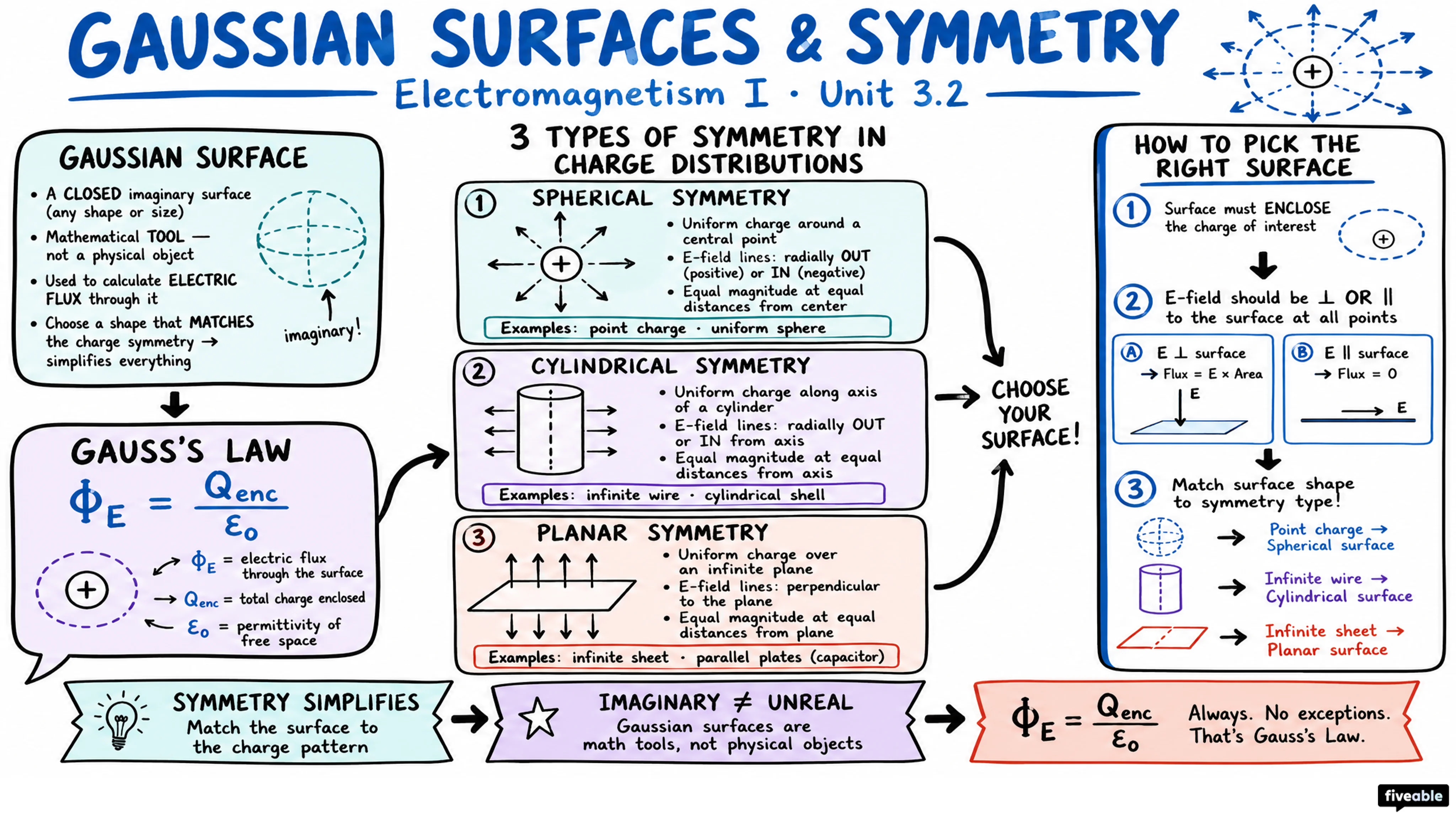 3.2 Gaussian surfaces and symmetry - Electromagnetism I - Unit 3 visual cheatsheet