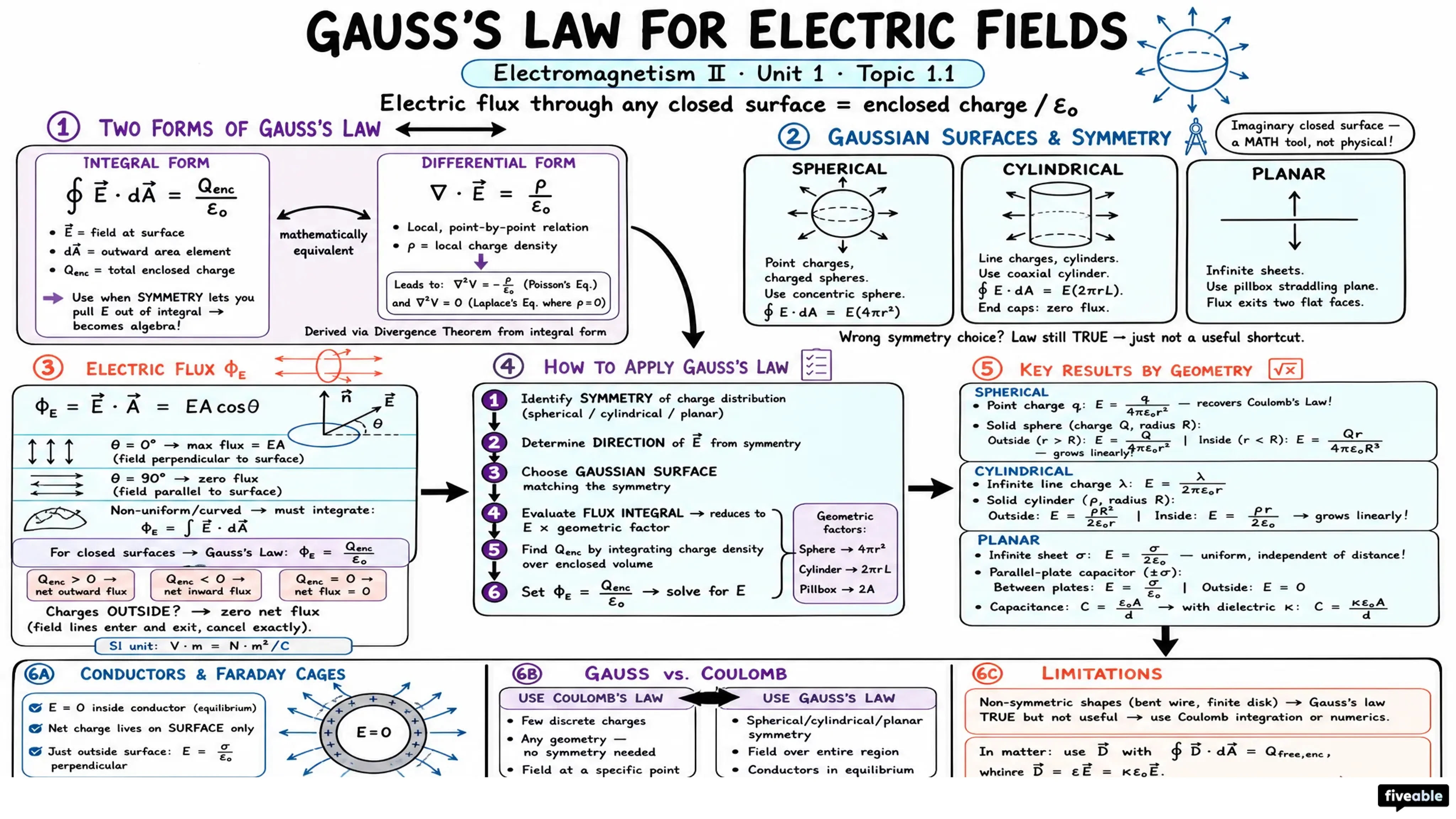 1.1 Gauss's law for electric fields - Electromagnetism II - Unit 1 visual cheatsheet