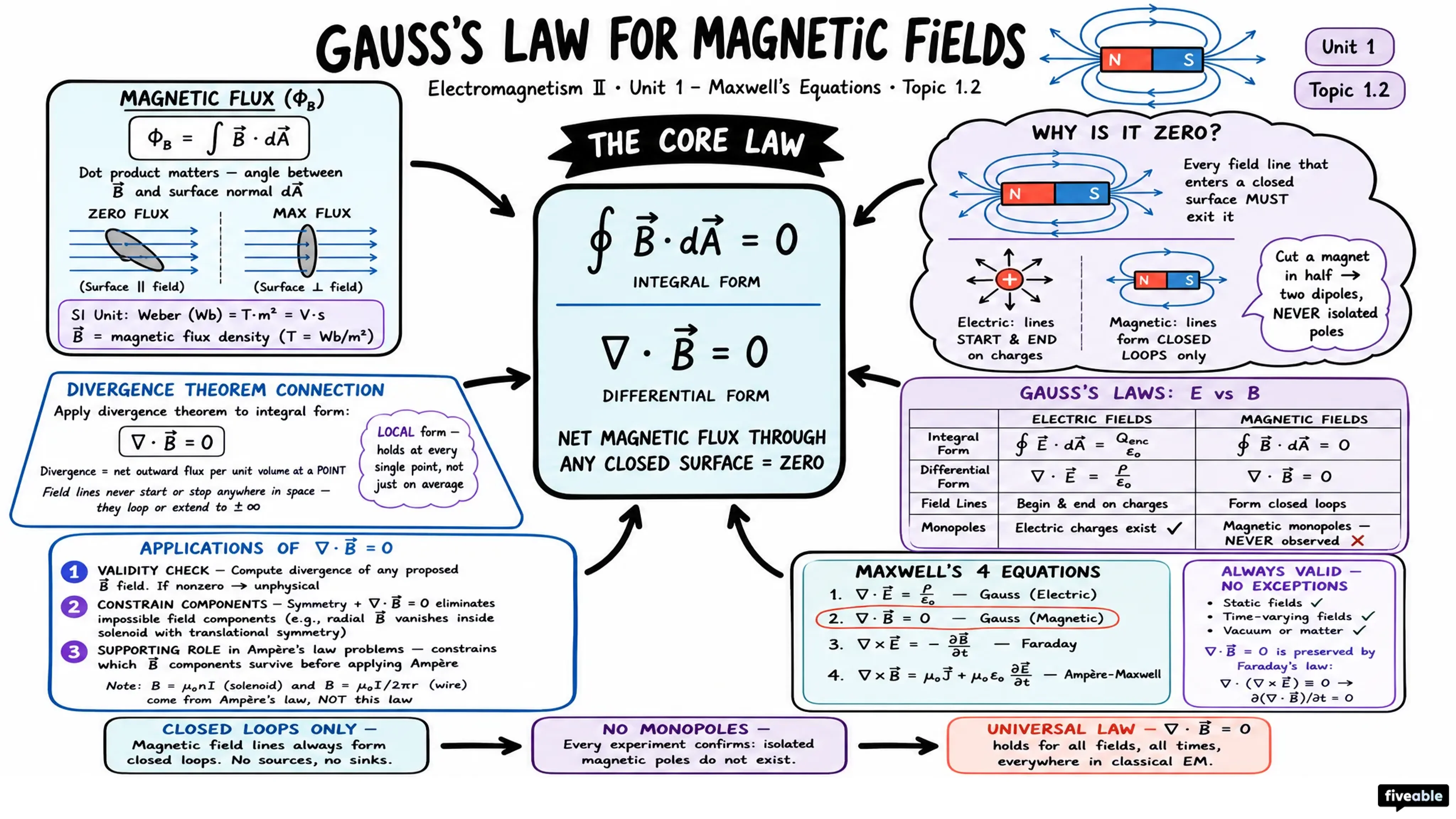 1.2 Gauss's law for magnetic fields - Electromagnetism II - Unit 1 visual cheatsheet
