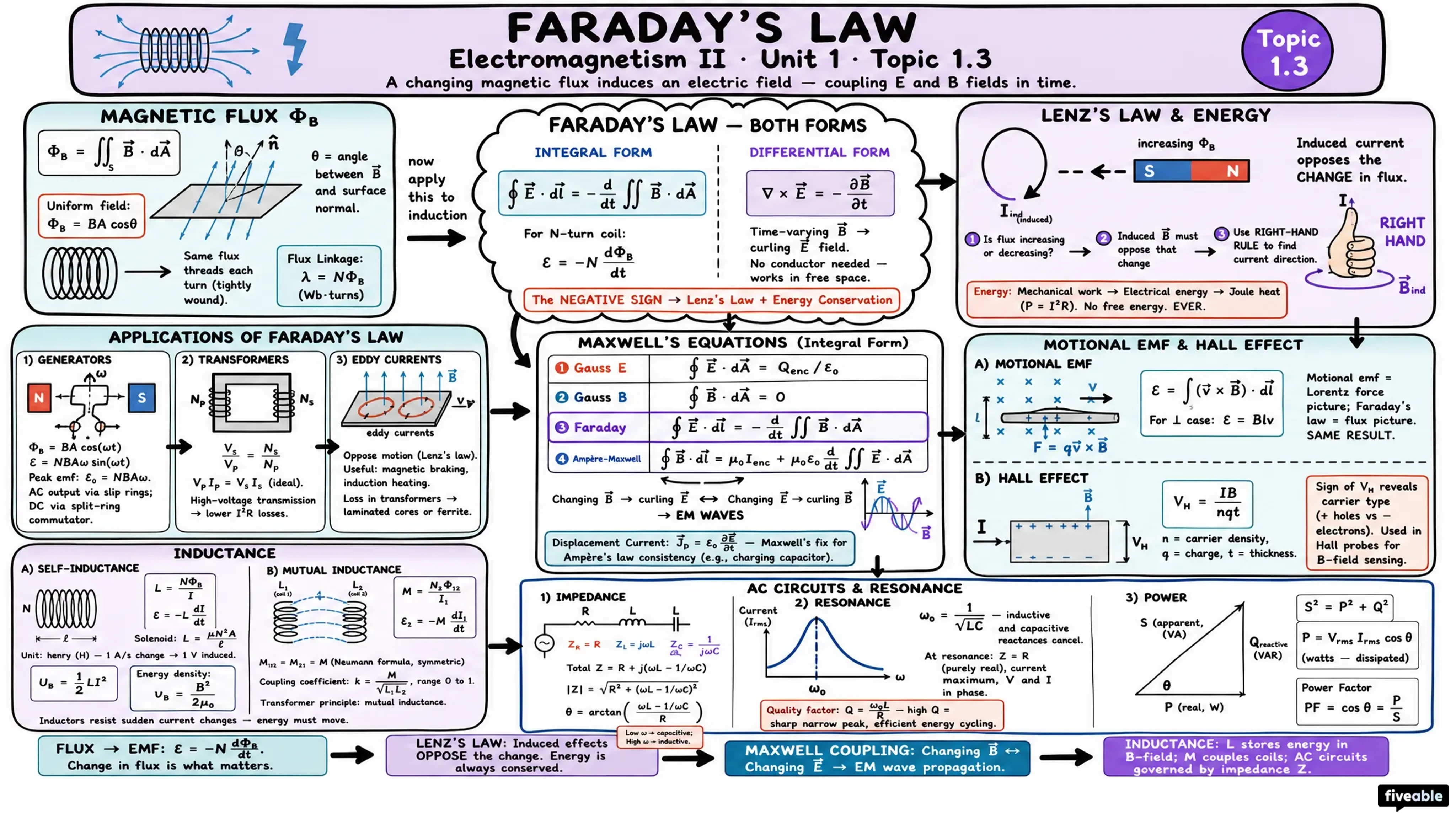 1.3 Faraday's law - Electromagnetism II - Unit 1 visual cheatsheet