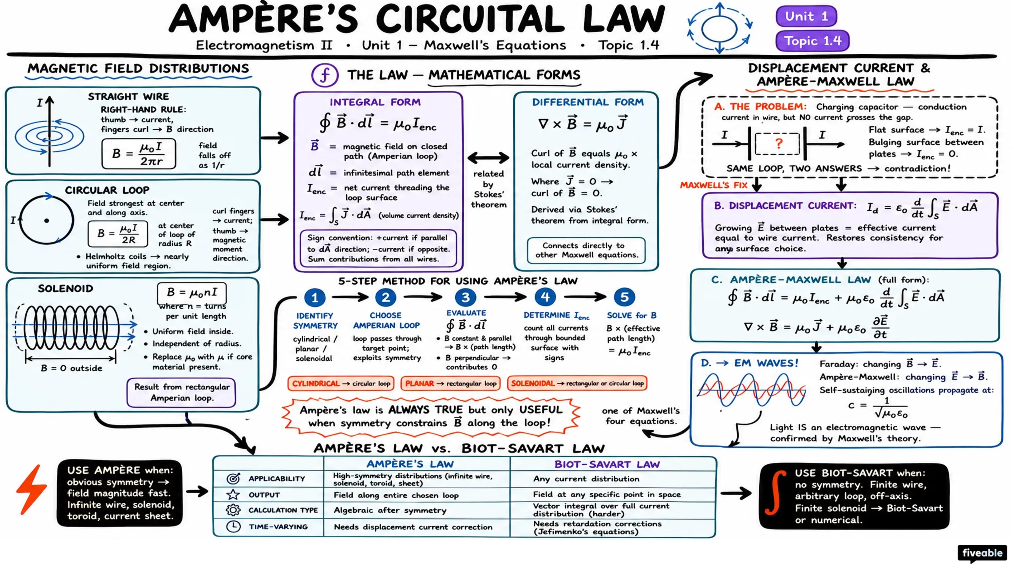 1.4 Ampère's circuital law - Electromagnetism II - Unit 1 visual cheatsheet