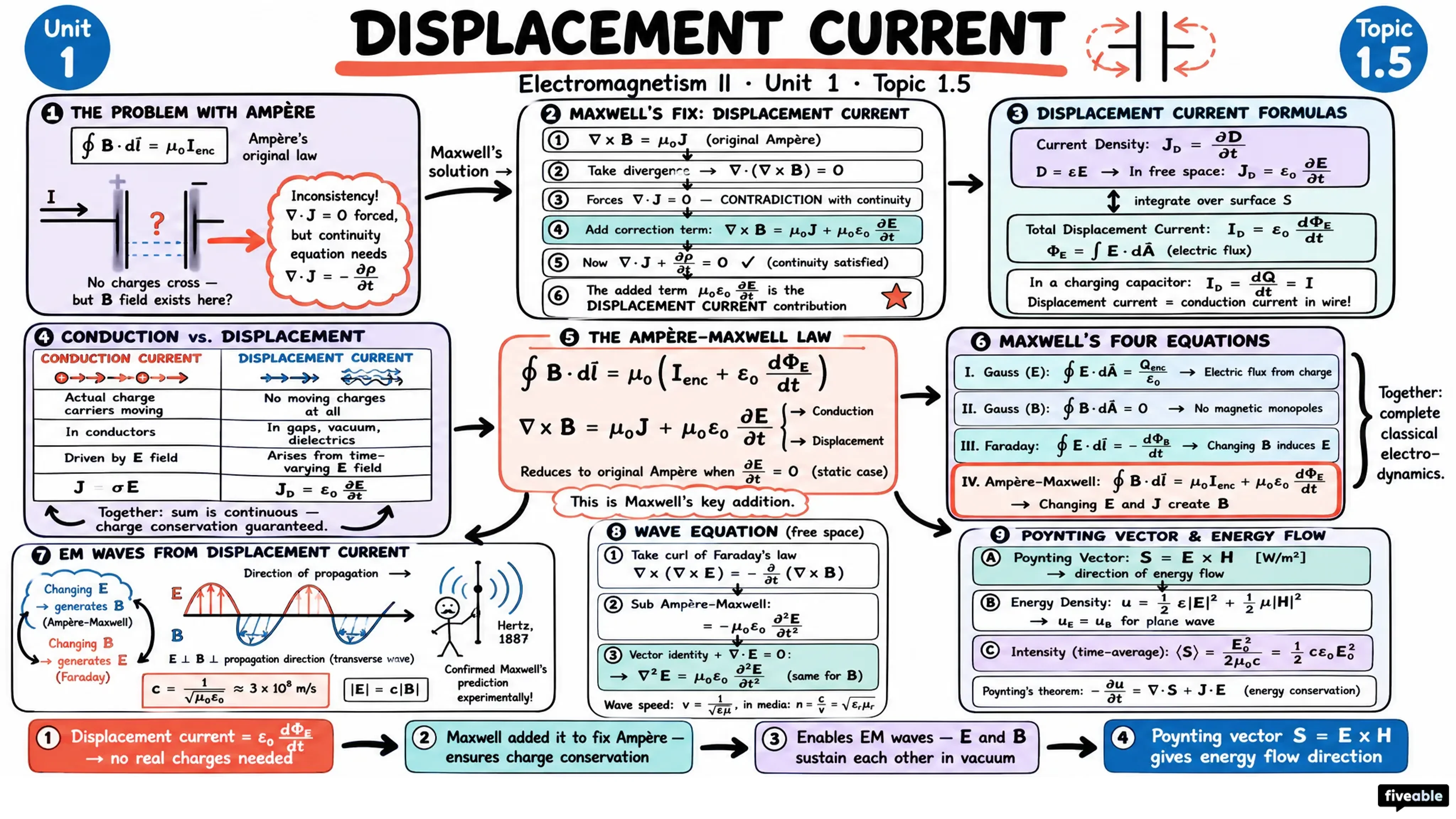 1.5 Displacement current - Electromagnetism II - Unit 1 visual cheatsheet