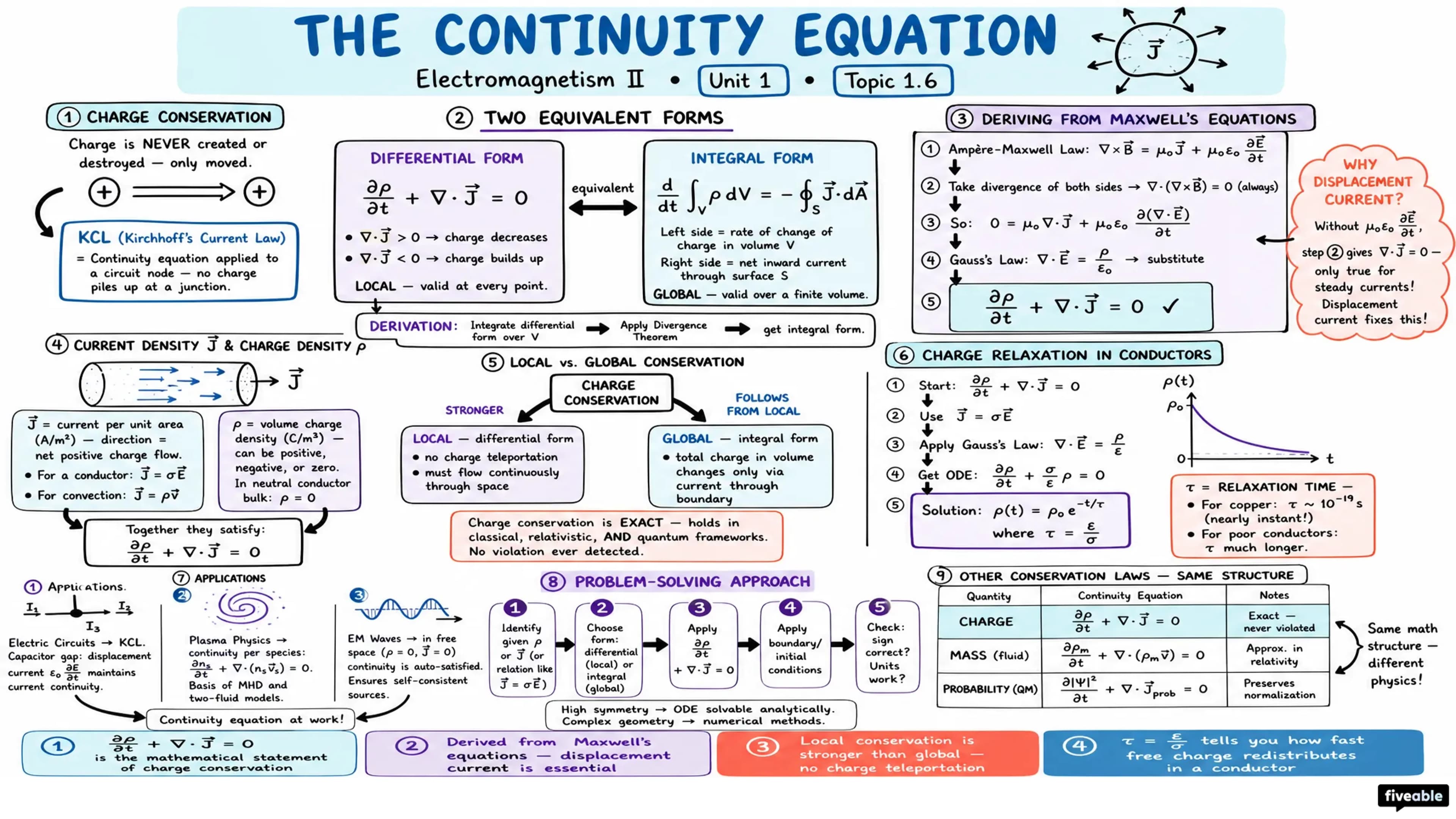 1.6 Continuity equation - Electromagnetism II - Unit 1 visual cheatsheet
