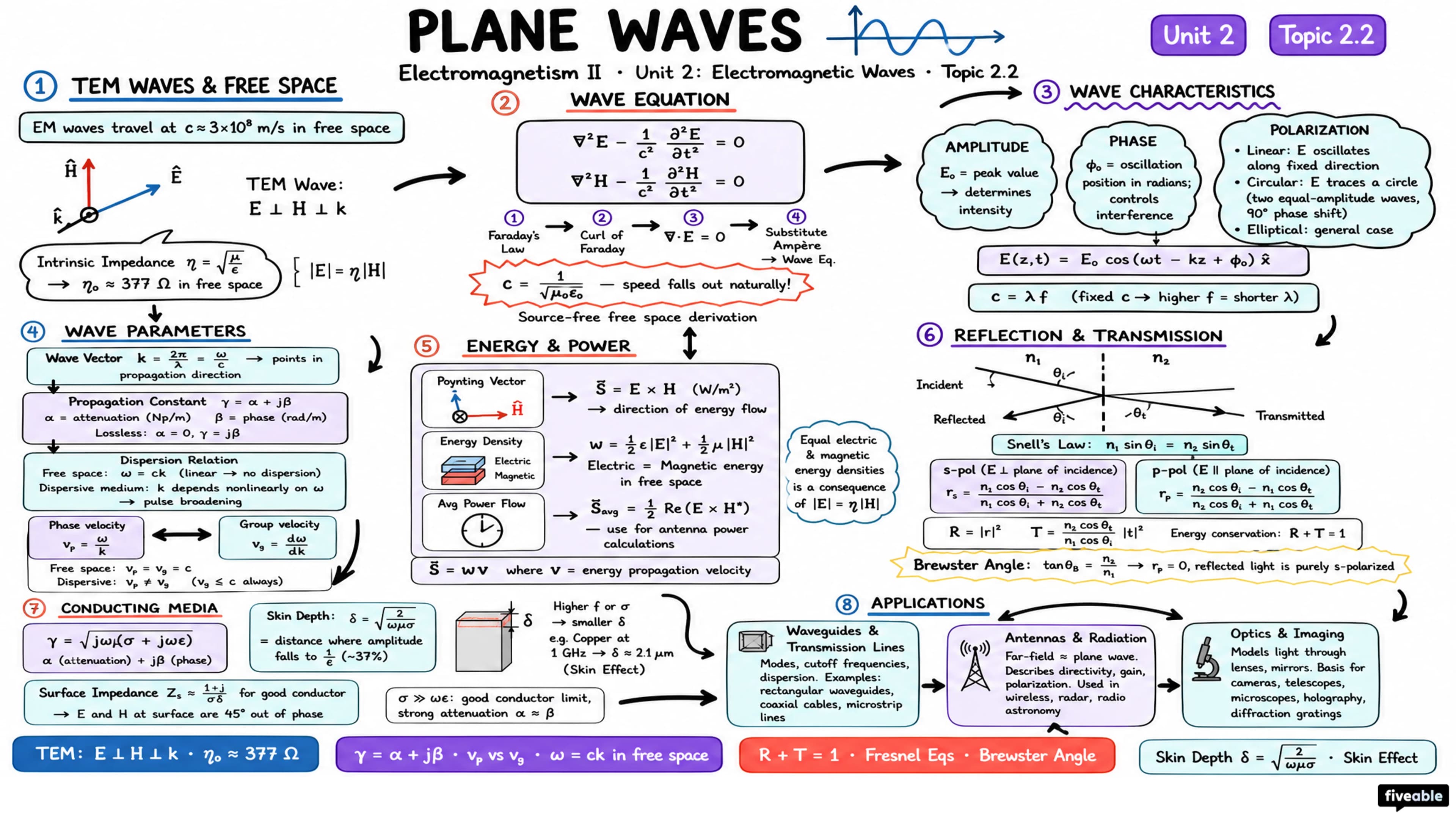 2.2 Plane waves - Electromagnetism II - Unit 2 visual cheatsheet