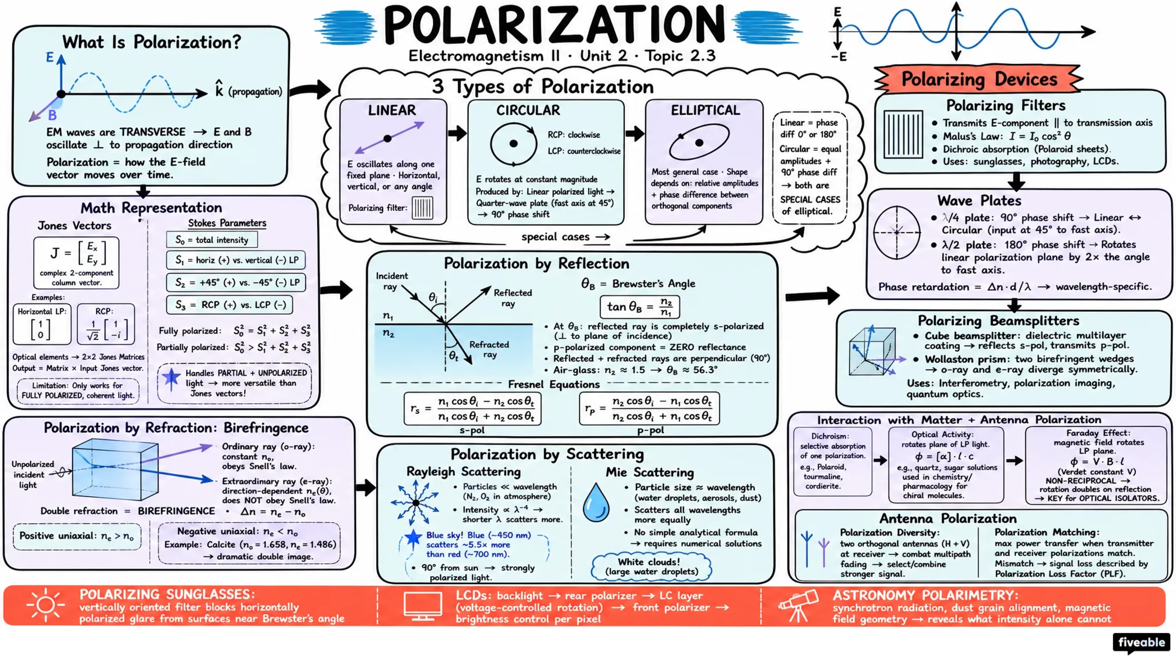 2.3 Polarization - Electromagnetism II - Unit 2 visual cheatsheet