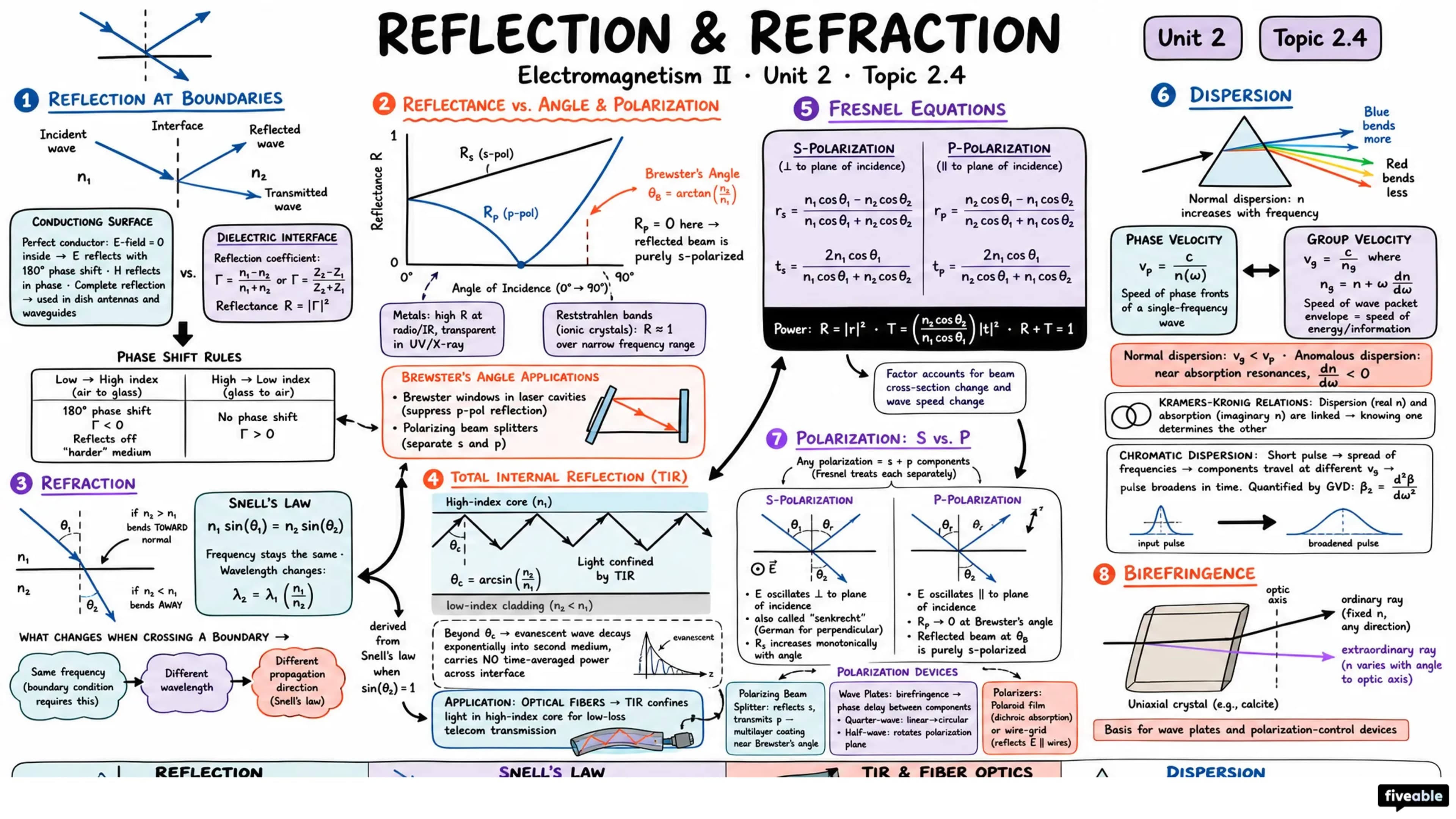 2.4 Reflection and refraction - Electromagnetism II - Unit 2 visual cheatsheet