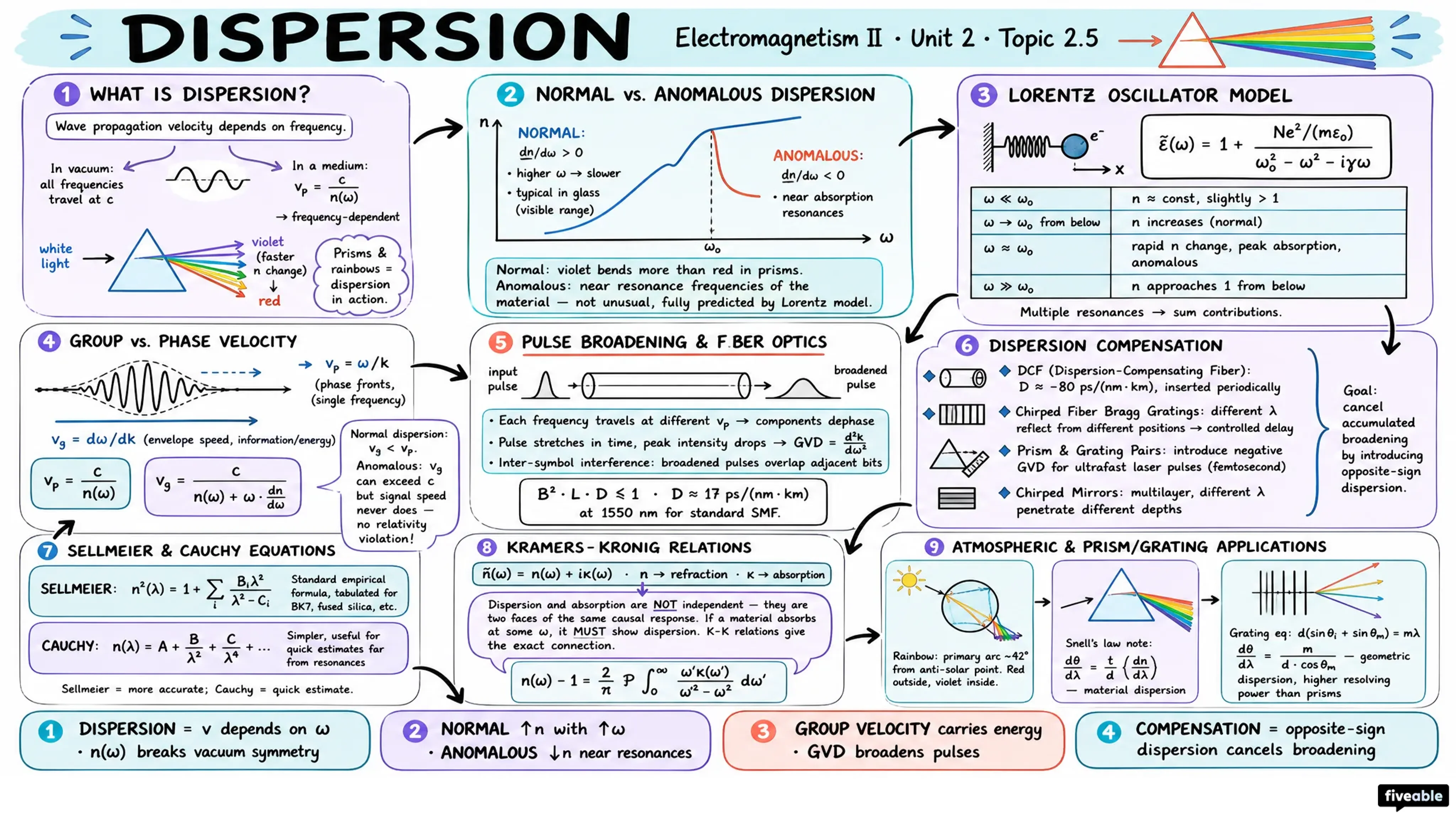 2.5 Dispersion - Electromagnetism II - Unit 2 visual cheatsheet