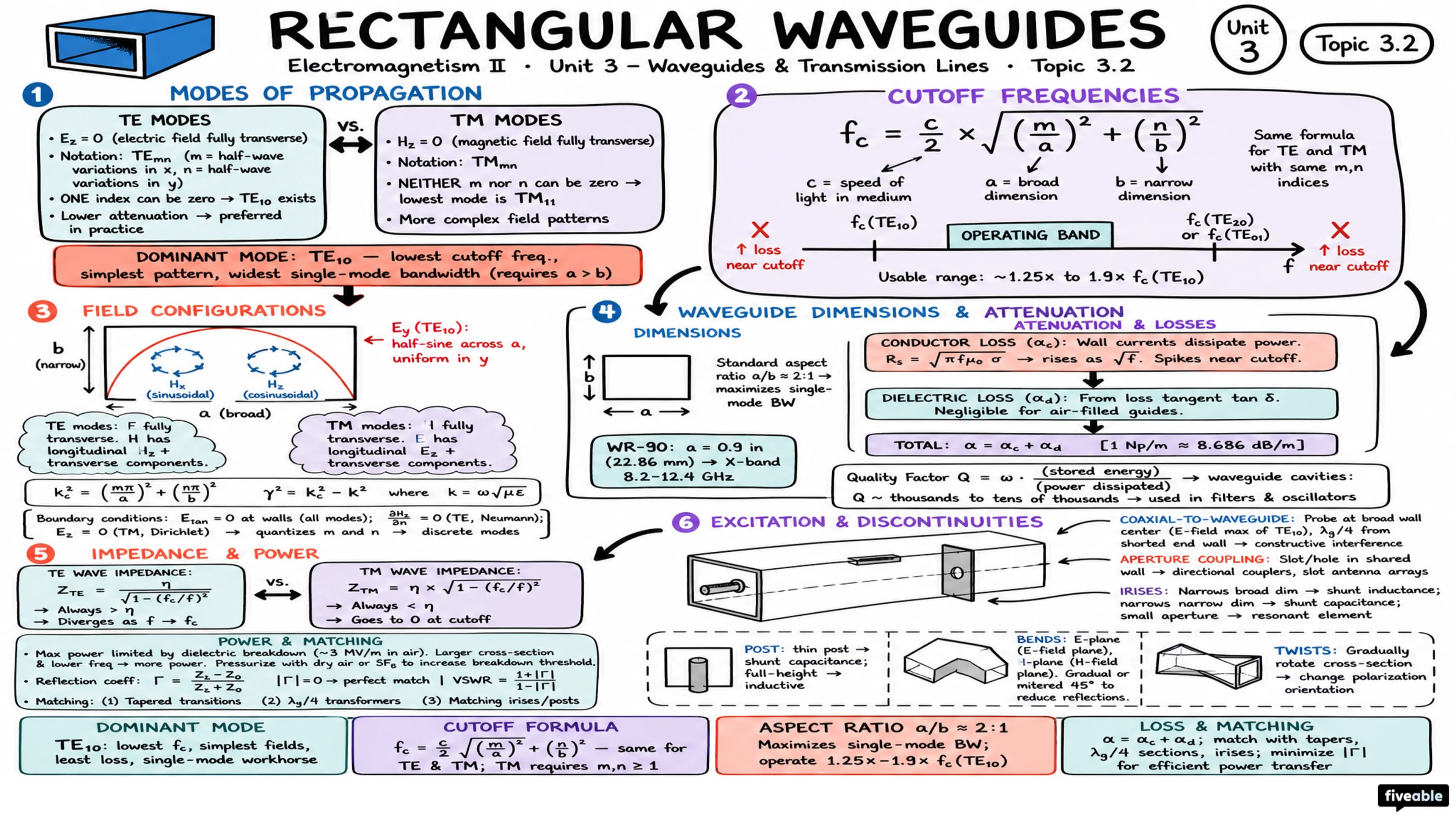 3.2 Rectangular waveguides - Electromagnetism II - Unit 3 visual cheatsheet