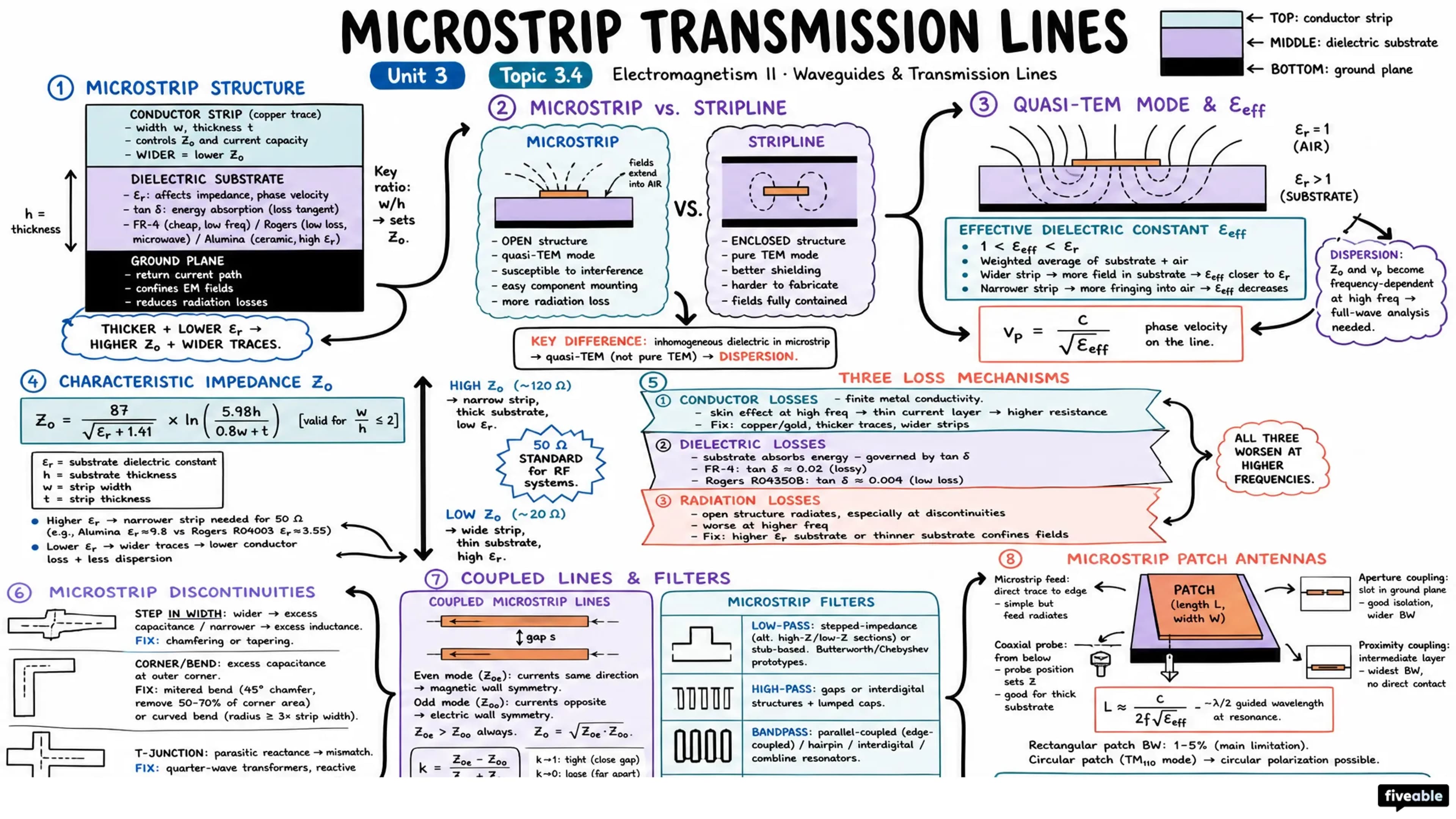 3.4 Microstrip transmission lines - Electromagnetism II - Unit 3 visual cheatsheet