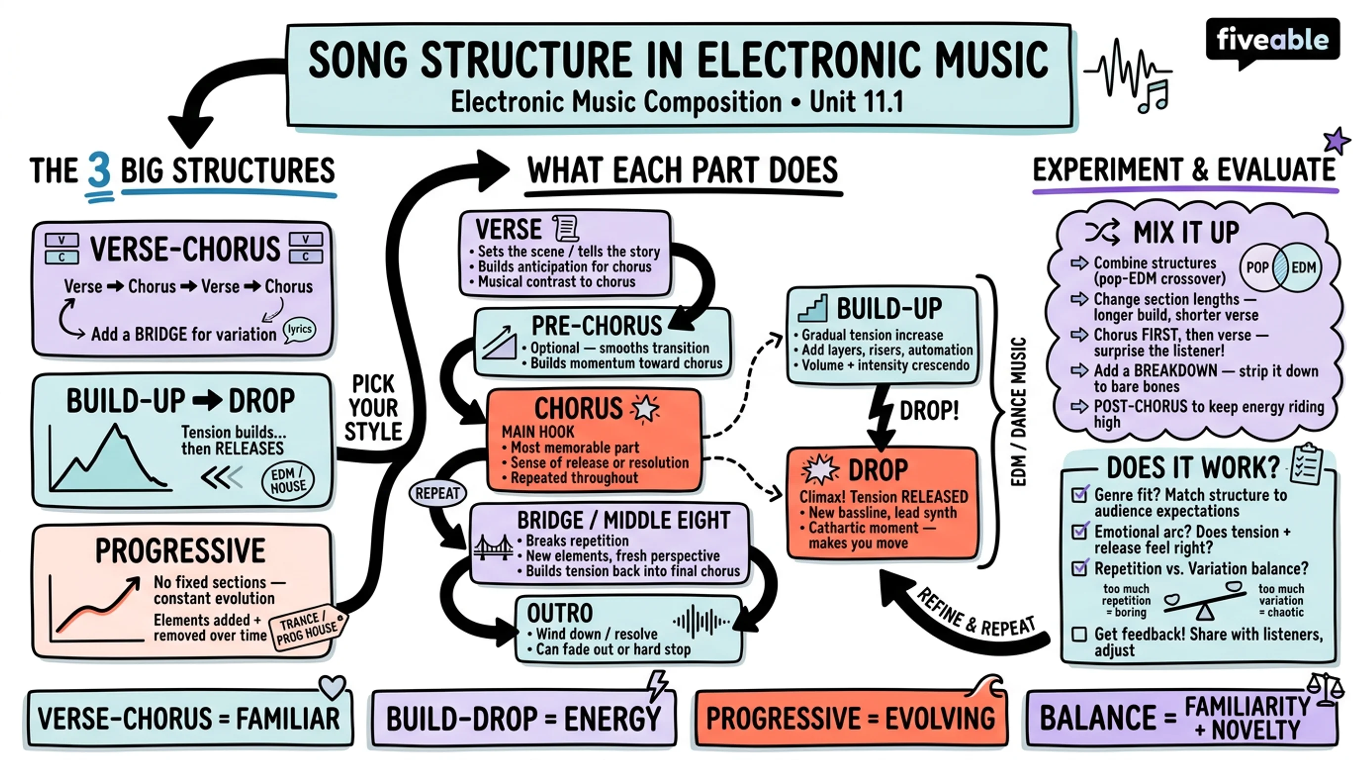 11.1 Song structure in electronic music - Electronic Music Composition - Unit 11 visual cheatsheet