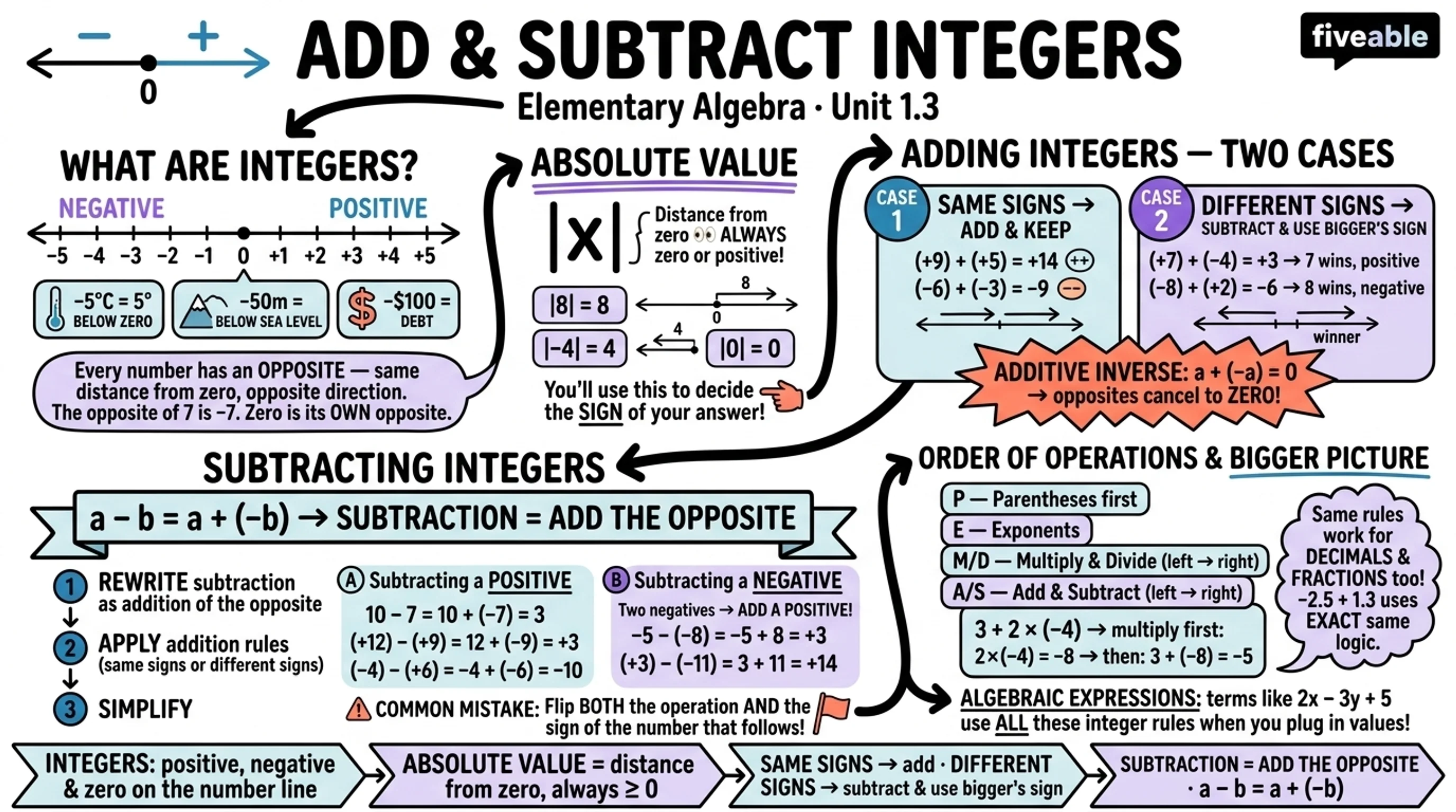 1.3 Add and Subtract Integers - Elementary Algebra - Unit 1 visual cheatsheet