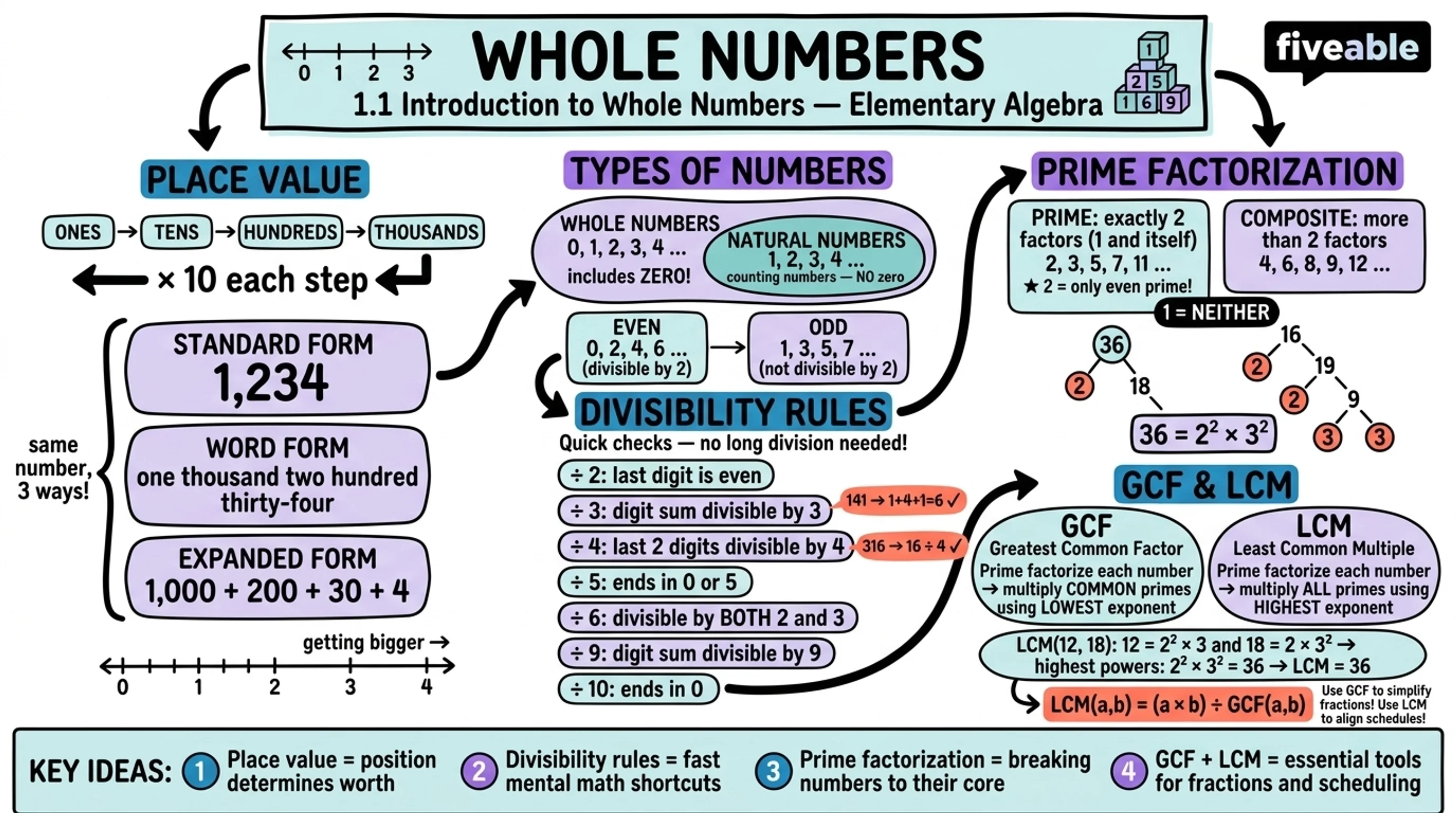 1.1 Introduction to Whole Numbers - Elementary Algebra - Unit 1 visual cheatsheet