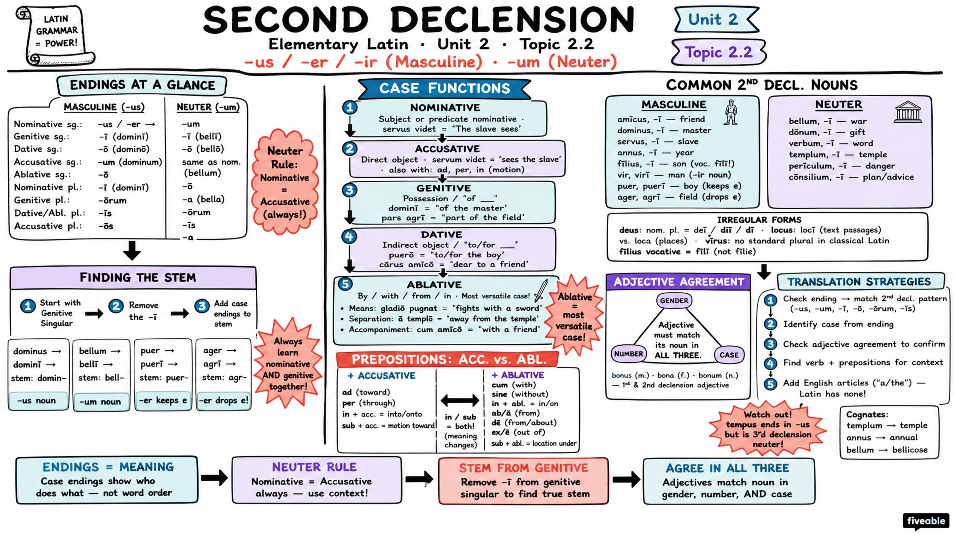 2.2 Second declension - Elementary Latin - Unit 2 visual cheatsheet