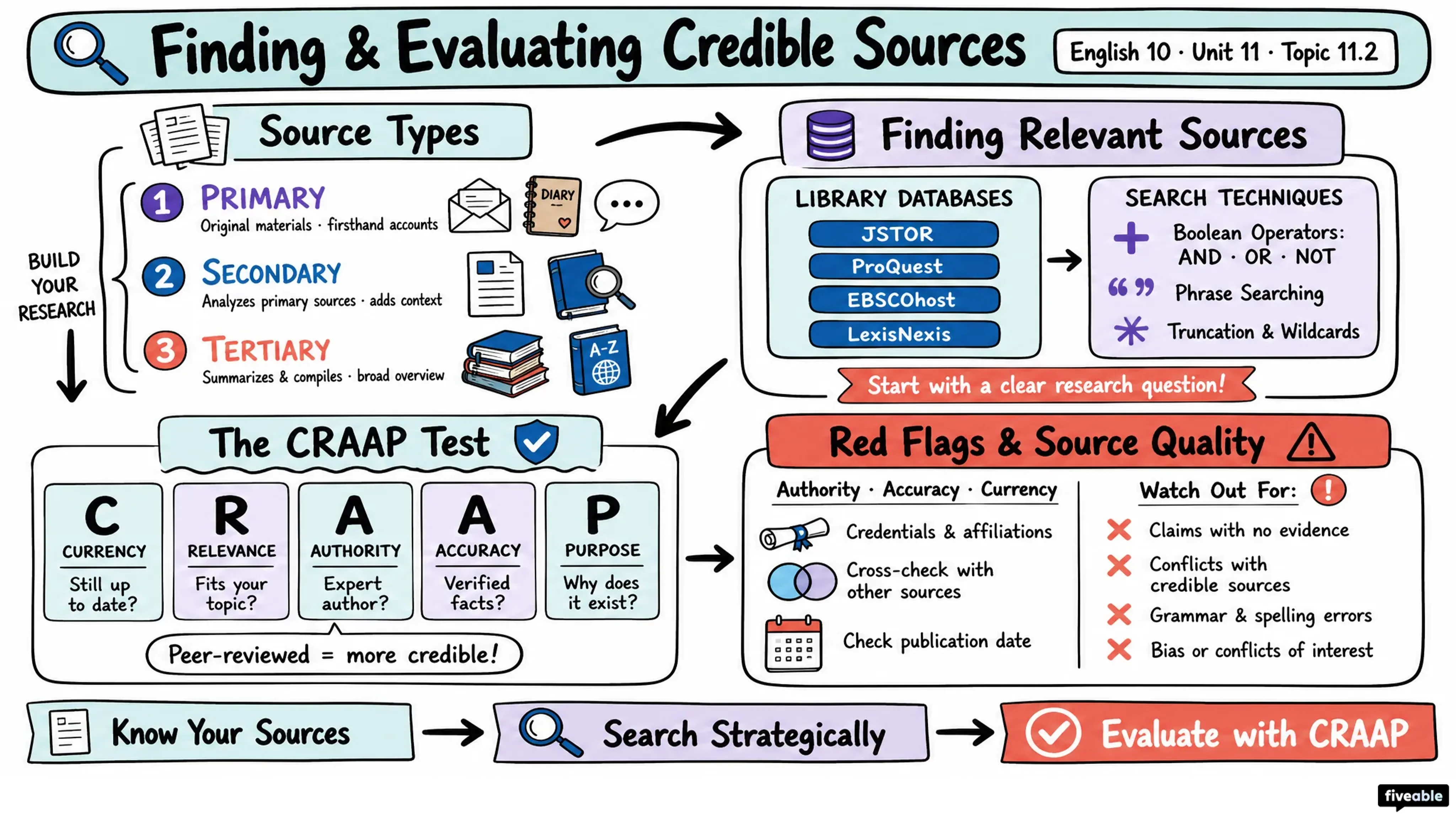 11.2 Finding and Evaluating Credible Sources - English 10 - Unit 11 visual cheatsheet