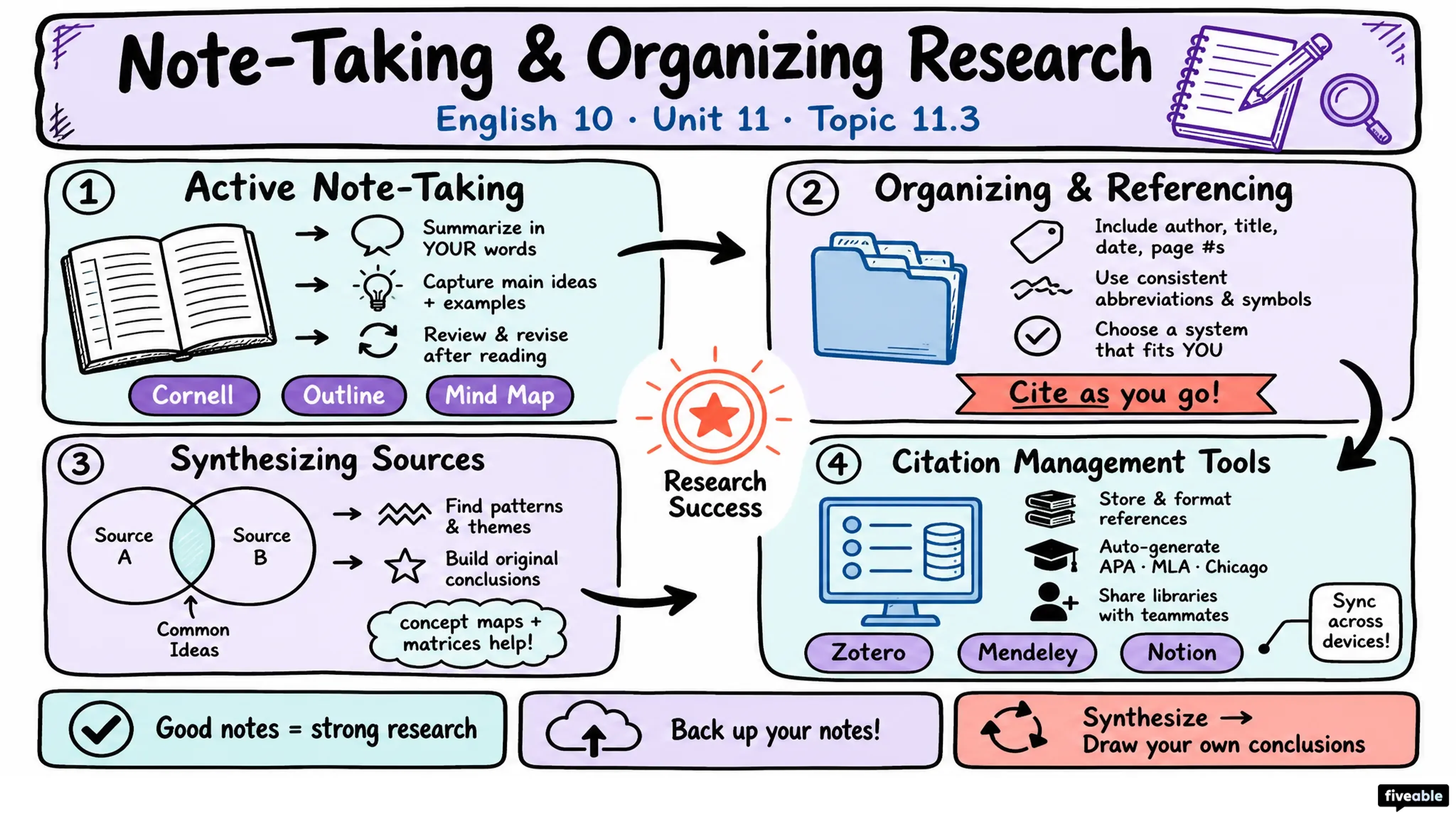 11.3 Note-taking and Organizing Research - English 10 - Unit 11 visual cheatsheet