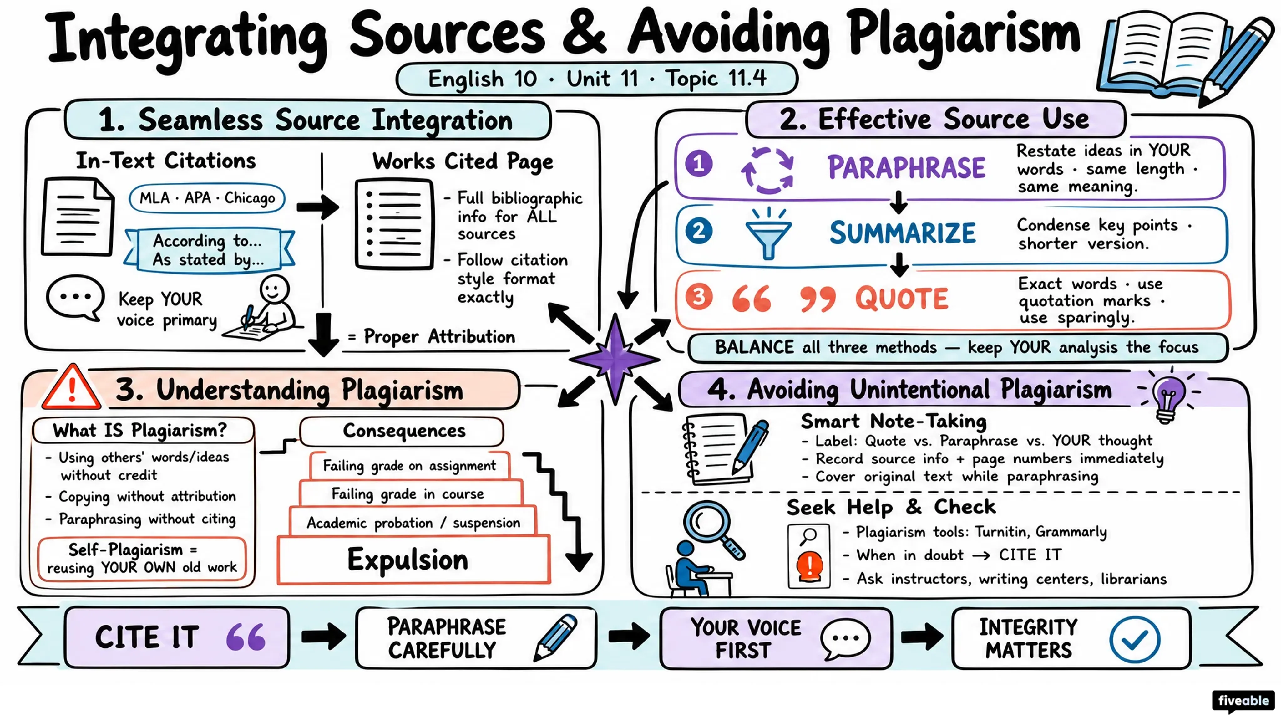 11.4 Integrating Sources and Avoiding Plagiarism - English 10 - Unit 11 visual cheatsheet