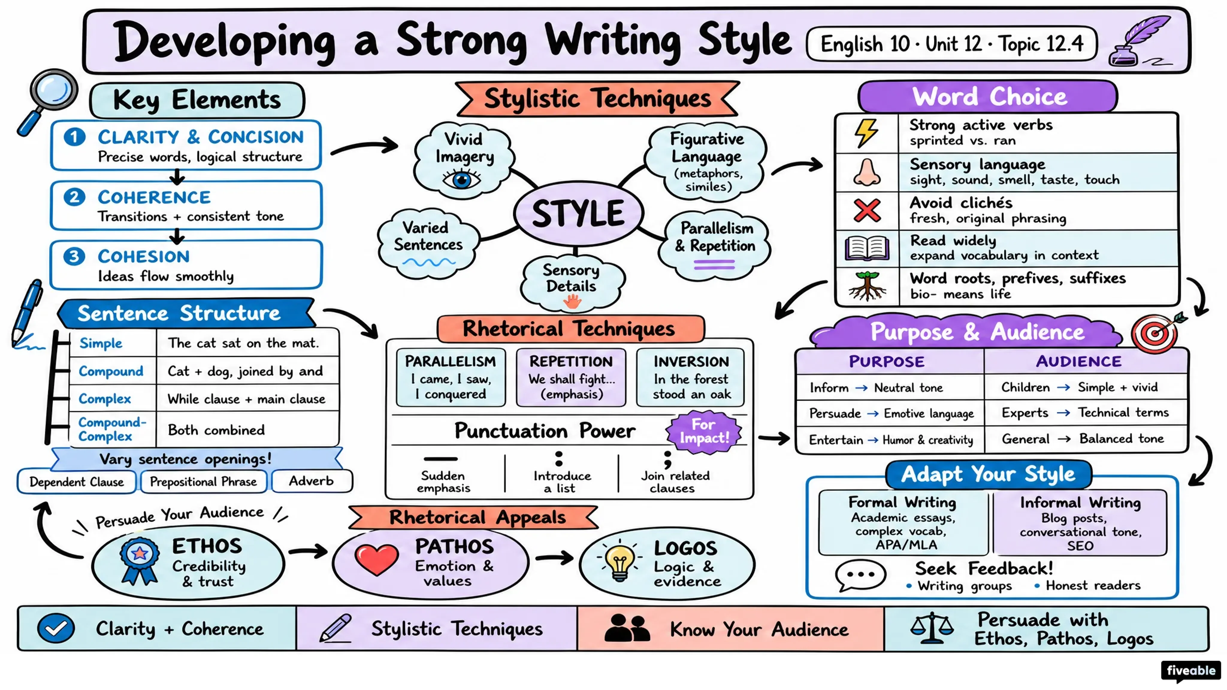 12.4 Developing a Strong Writing Style - English 10 - Unit 12 visual cheatsheet