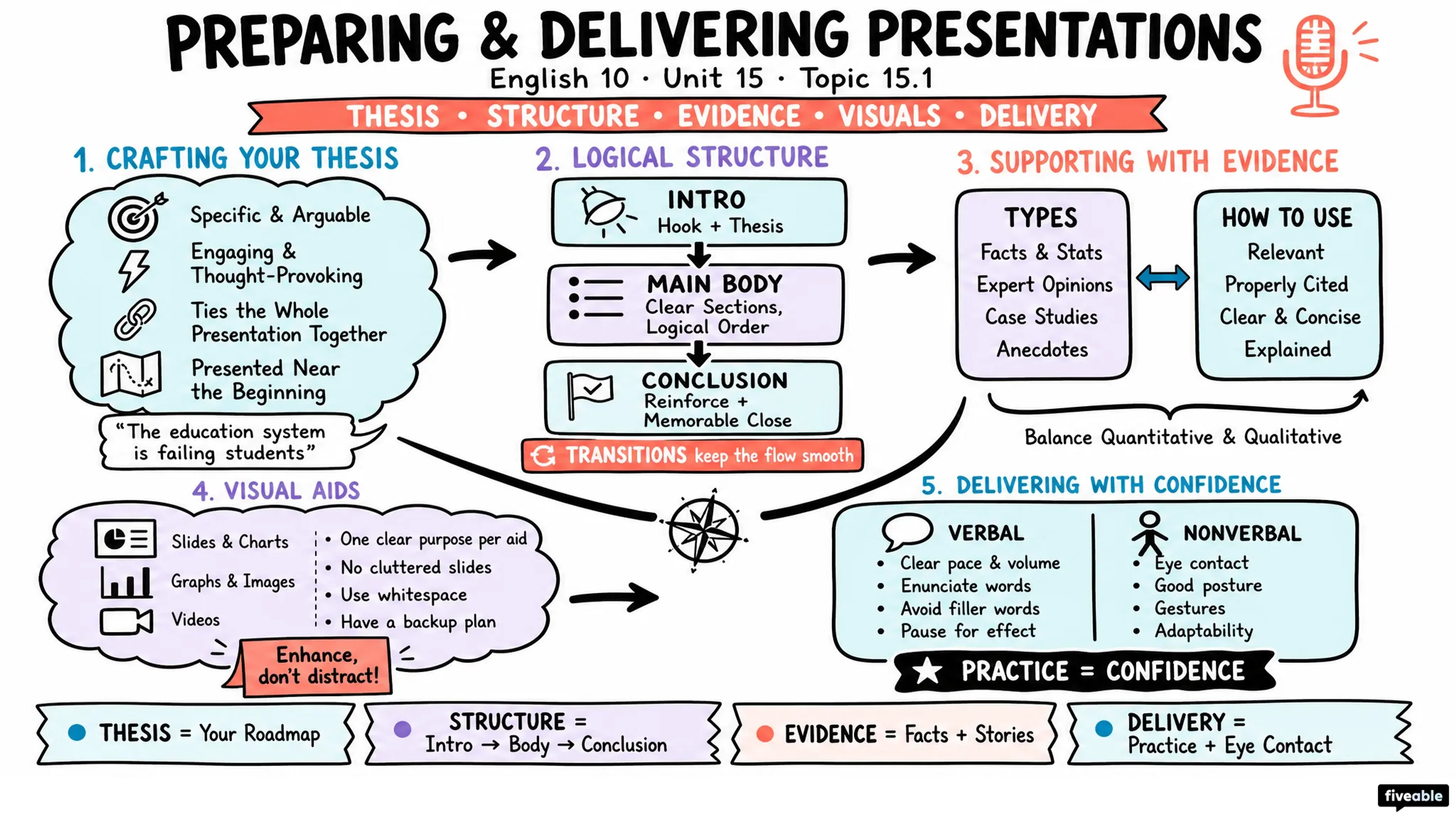 15.1 Preparing and Delivering Presentations - English 10 - Unit 15 visual cheatsheet