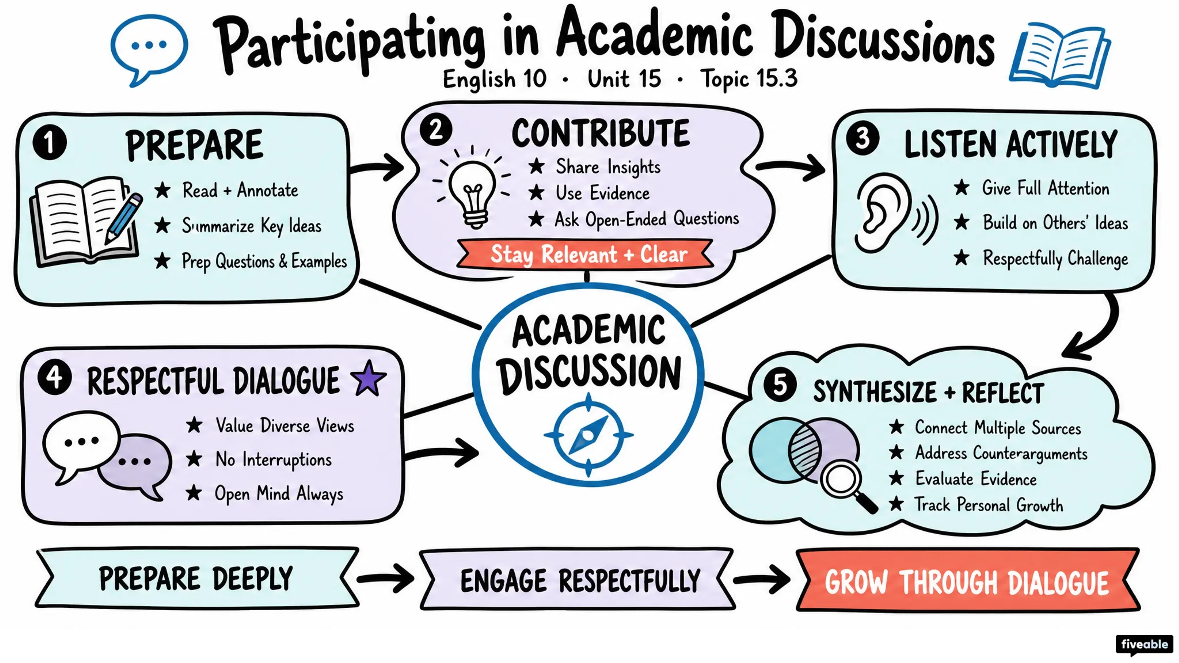 15.3 Participating in Academic Discussions - English 10 - Unit 15 visual cheatsheet